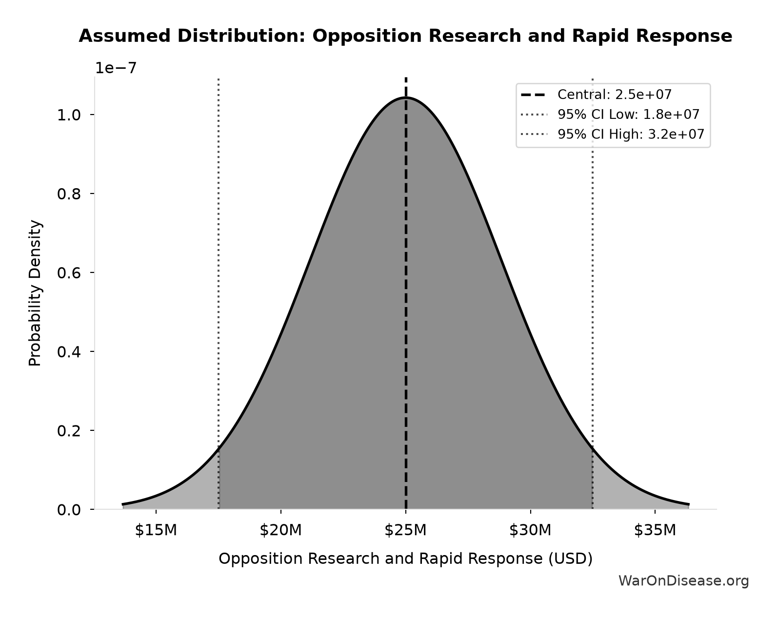 Probability Distribution: Opposition Research and Rapid Response