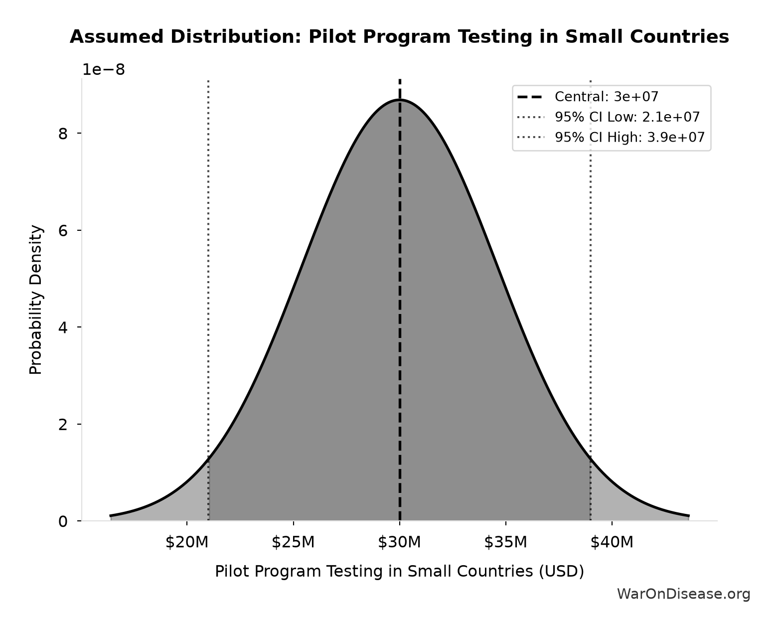 Probability Distribution: Pilot Program Testing in Small Countries