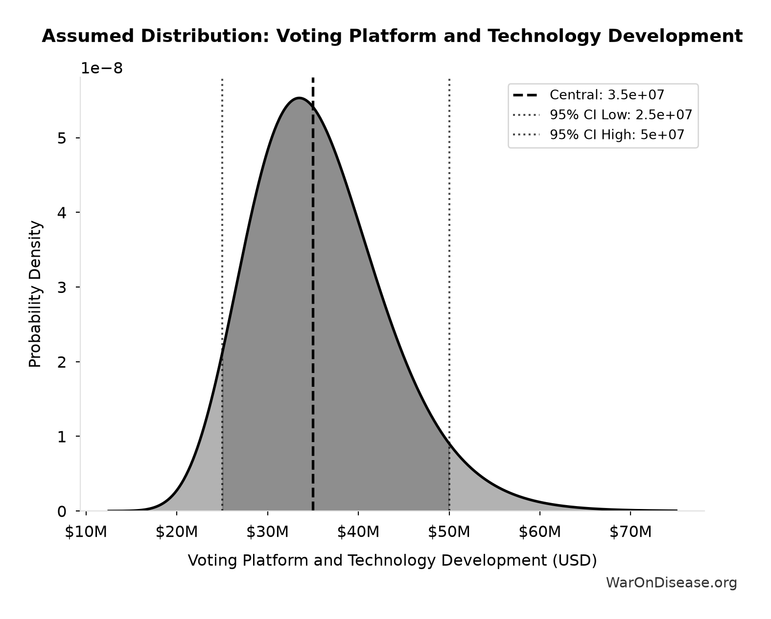 Probability Distribution: Voting Platform and Technology Development