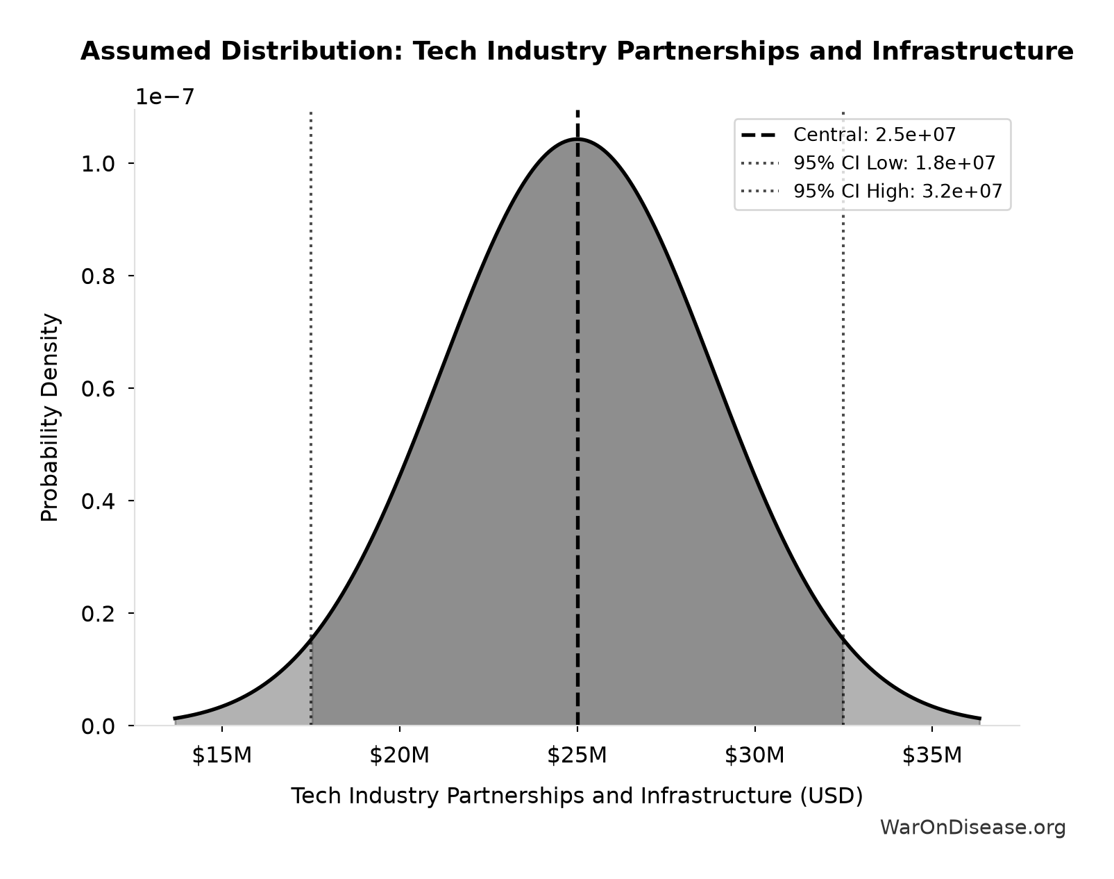 Probability Distribution: Tech Industry Partnerships and Infrastructure