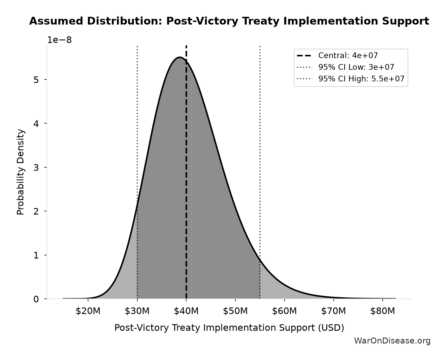 Probability Distribution: Post-Victory Treaty Implementation Support