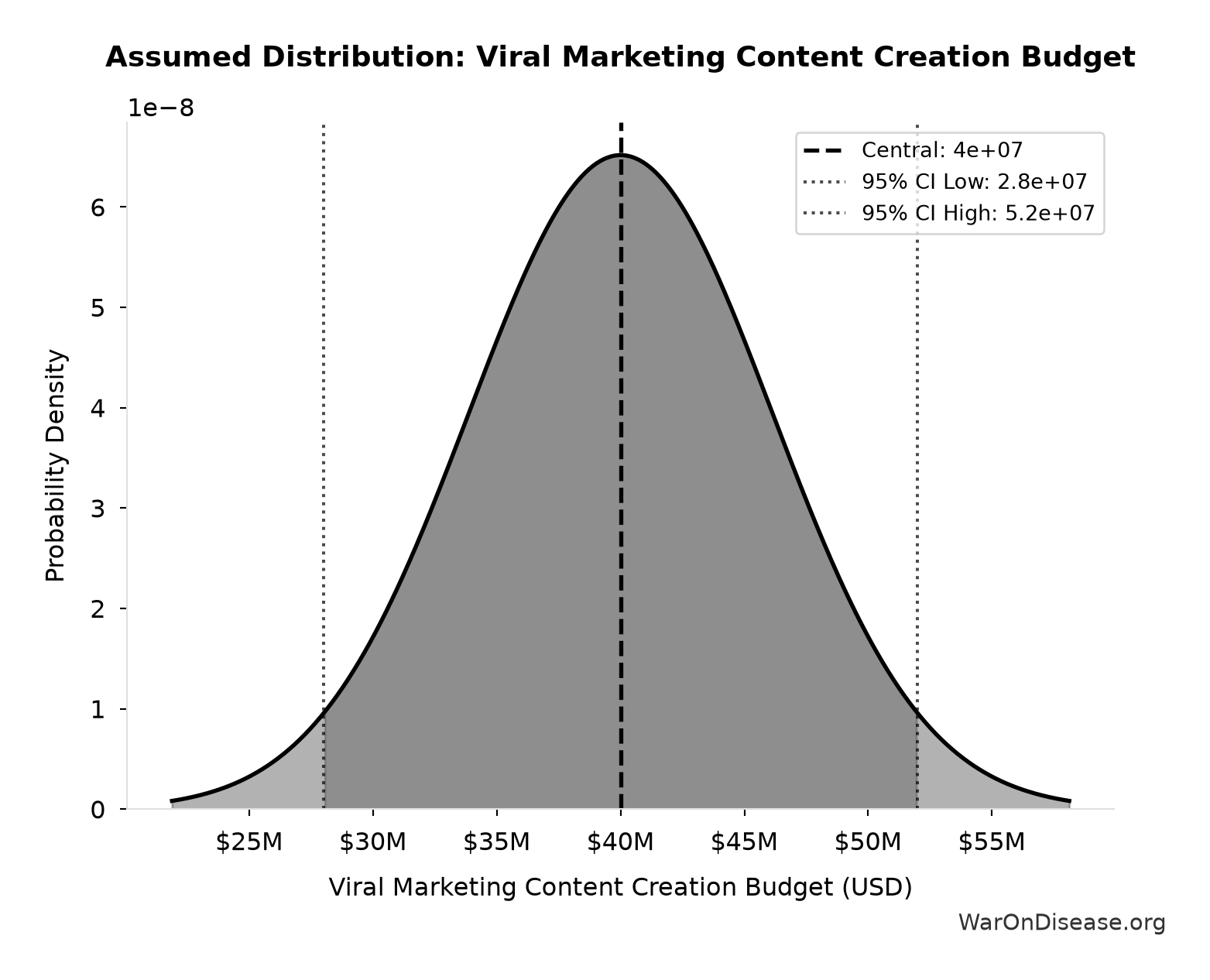 Probability Distribution: Viral Marketing Content Creation Budget