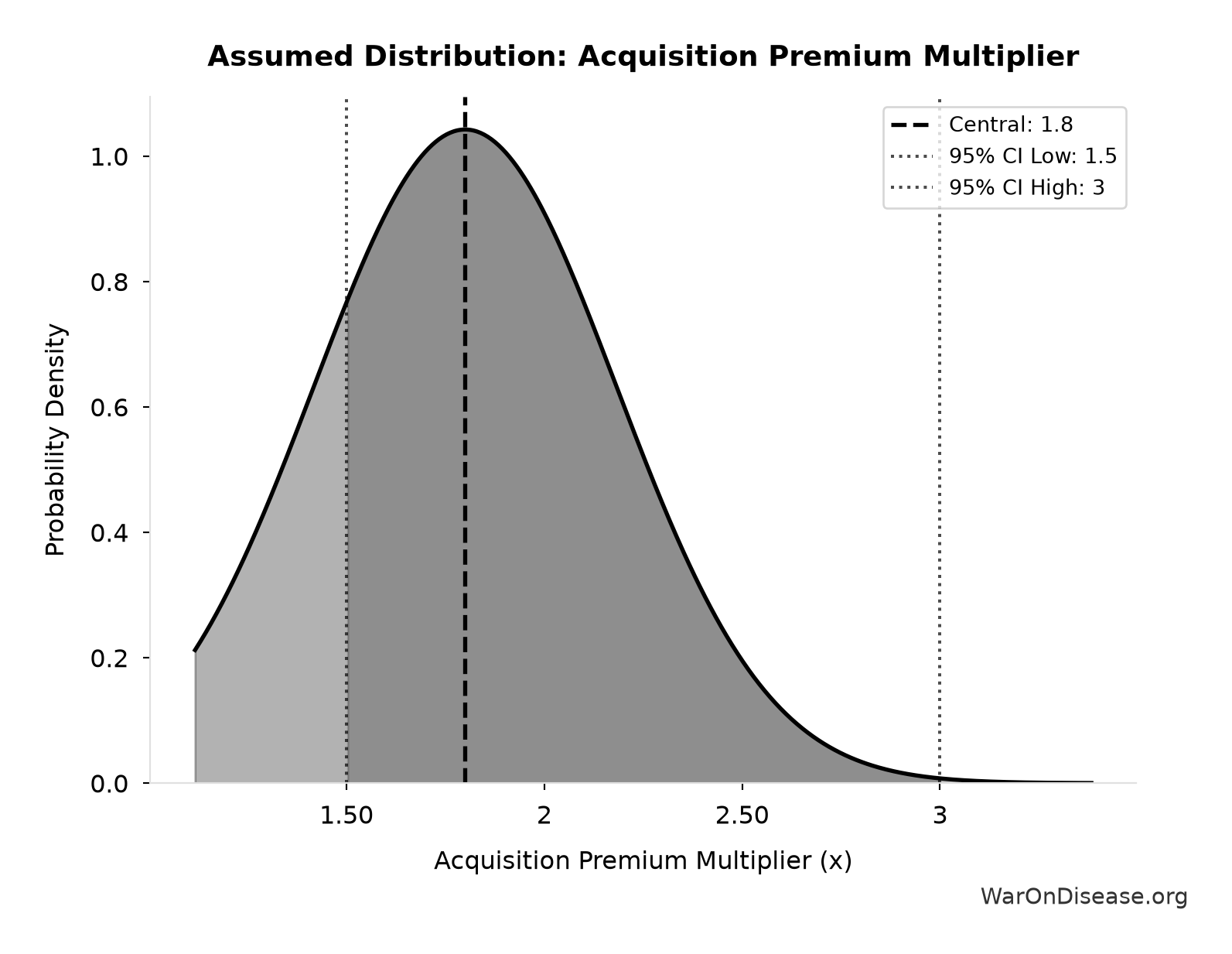 Probability Distribution: Acquisition Premium Multiplier