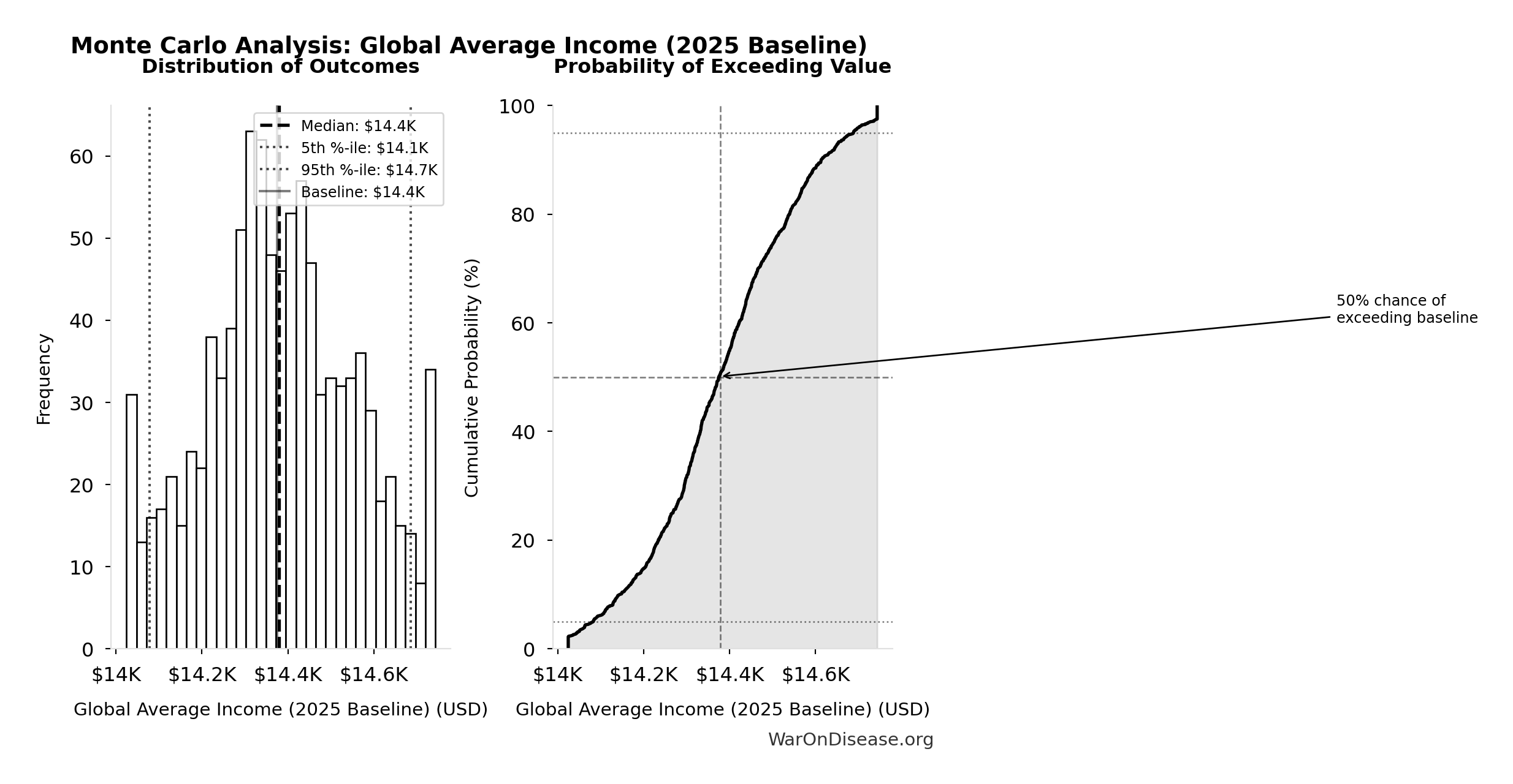 Probability of Exceeding Threshold: Average Remaining Years (Median Person)