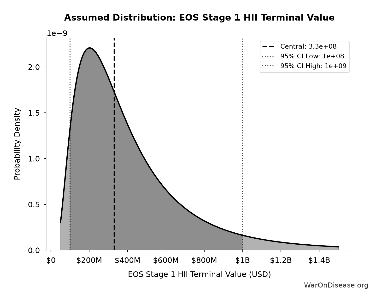 Probability Distribution: EOS Stage 1 HII Terminal Value