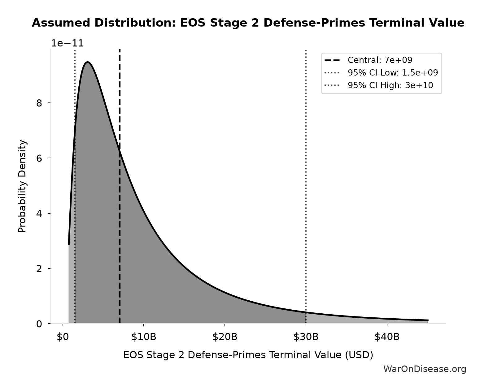 Probability Distribution: EOS Stage 2 Defense-Primes Terminal Value
