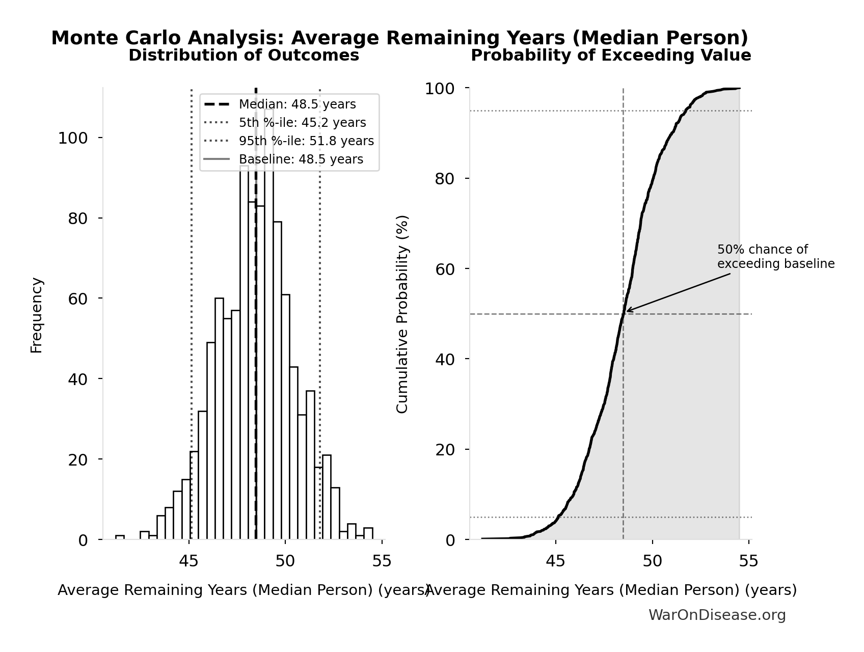 Probability of Exceeding Threshold: Annual Welfare Cost of Avoidable Disease