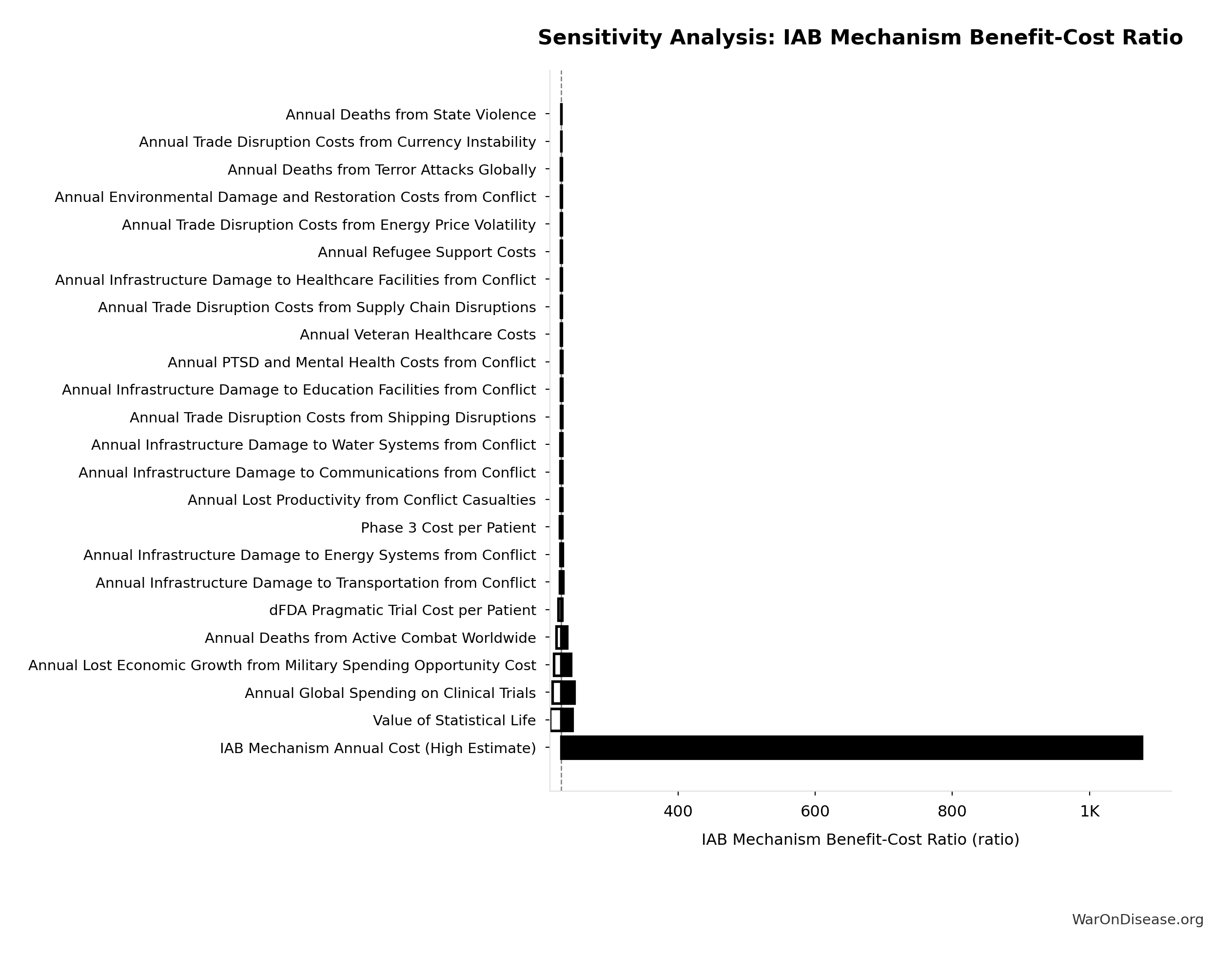 Monte Carlo Distribution: Annual Peace Dividend from 1% Reduction in Total War Costs (10,000 simulations)