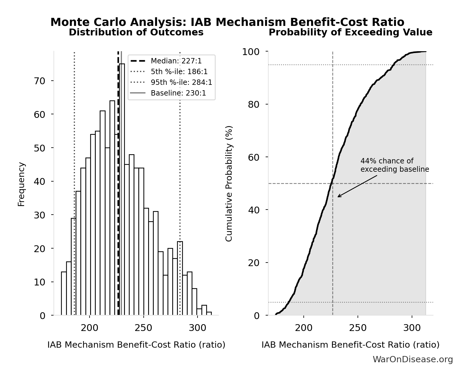Probability of Exceeding Threshold: Annual Peace Dividend from 1% Reduction in Total War Costs