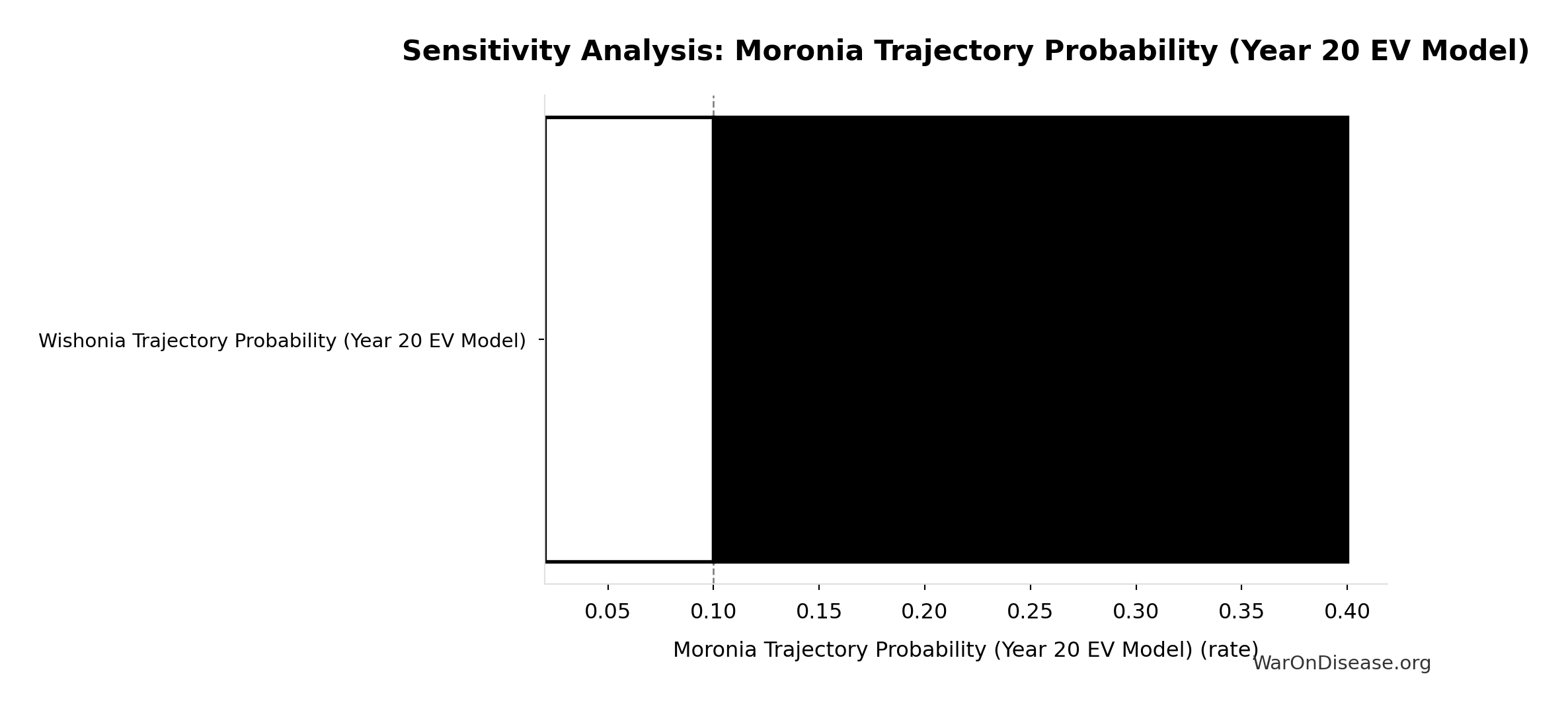 Monte Carlo Distribution: Global Opportunity Cost Total (10,000 simulations)