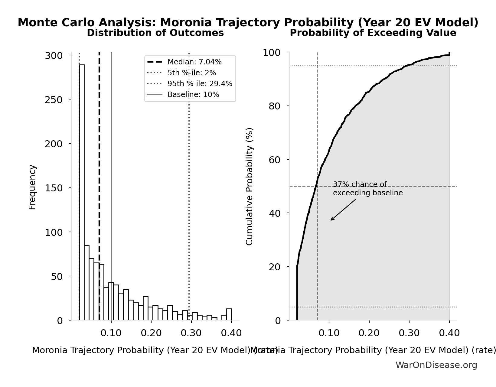 Probability of Exceeding Threshold: Global Opportunity Cost Total