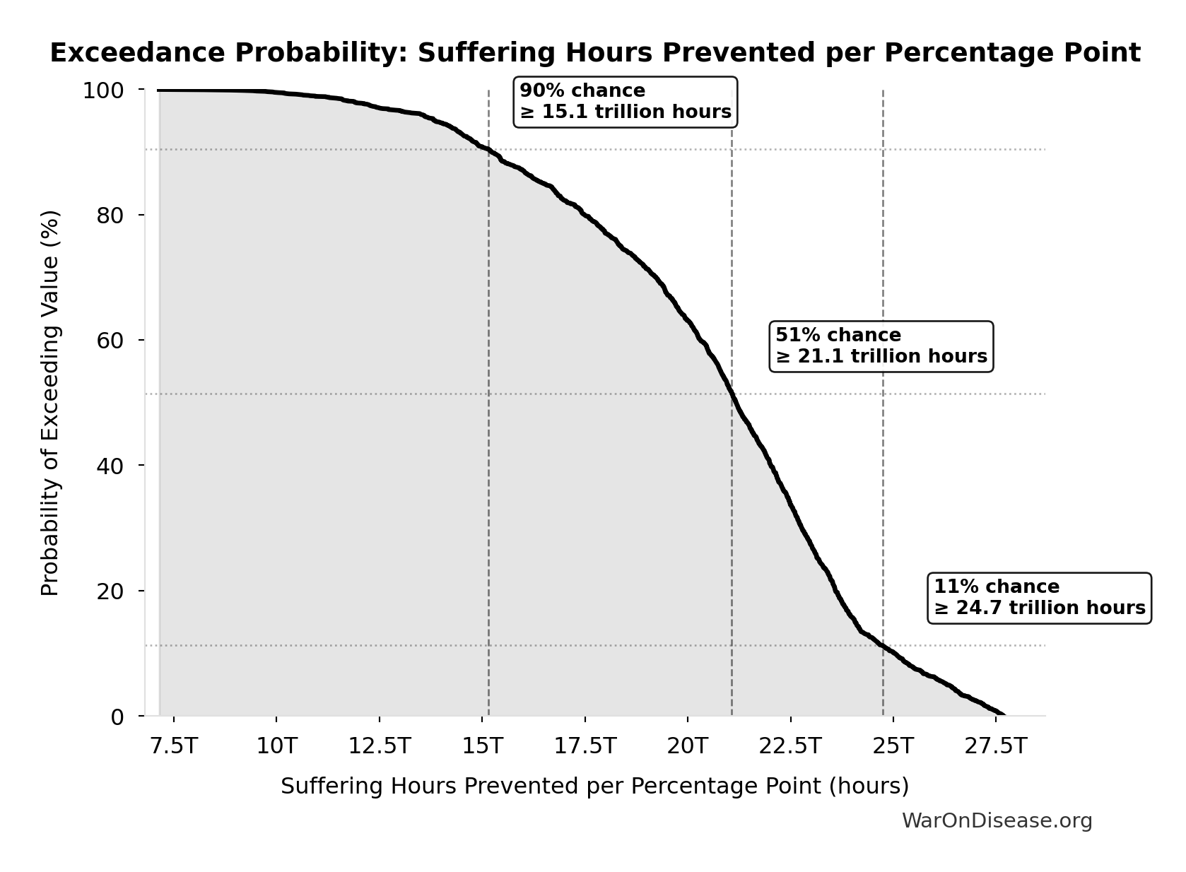 Probability of Exceeding Threshold: Suffering Hours Prevented per Percentage Point