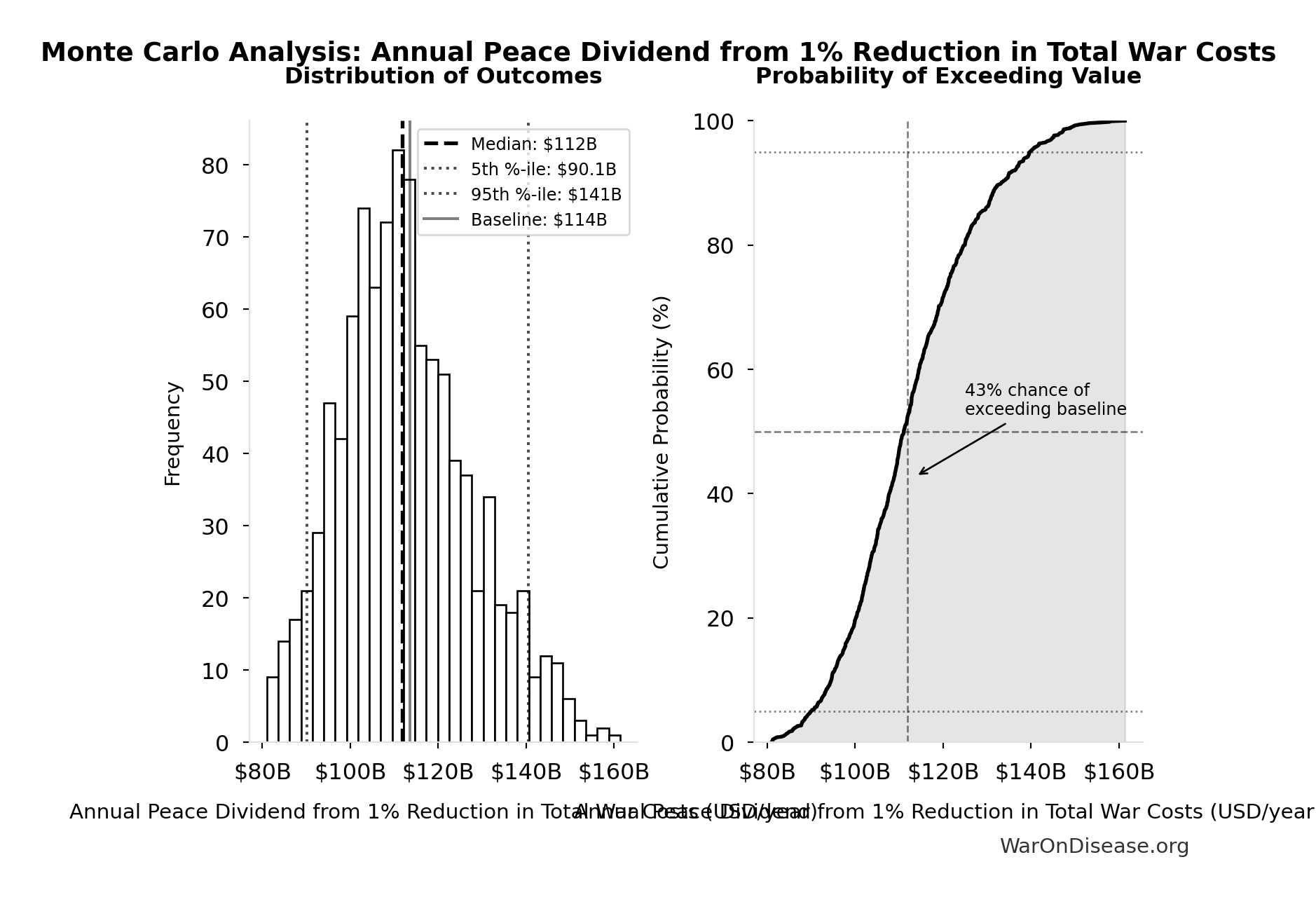 Probability of Exceeding Threshold: Political Dysfunction Tax per Person (Annual)