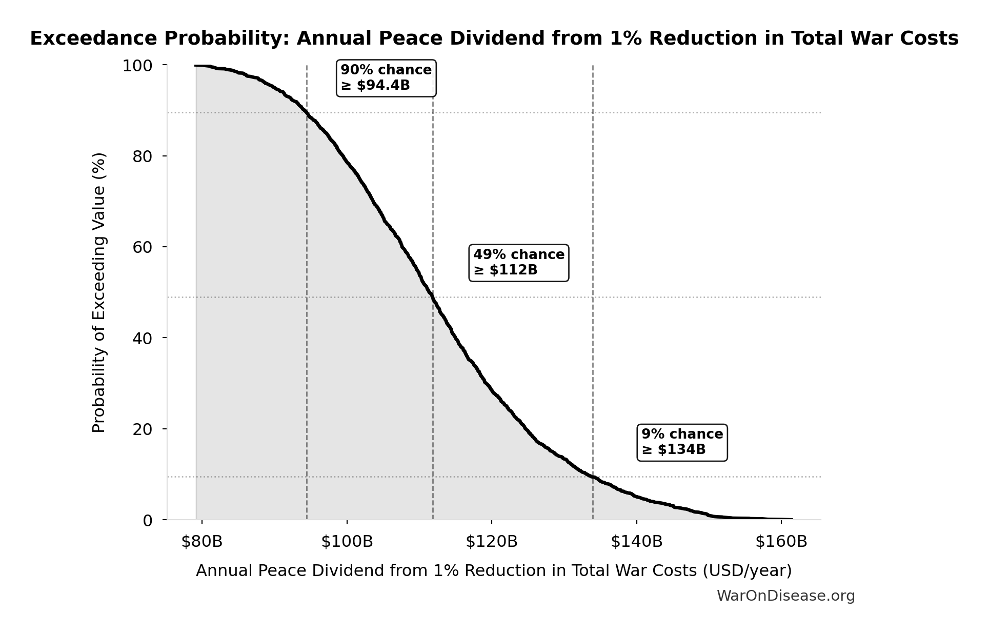 Monte Carlo Distribution: $100 Prize Escrow Compound Return (10,000 simulations)