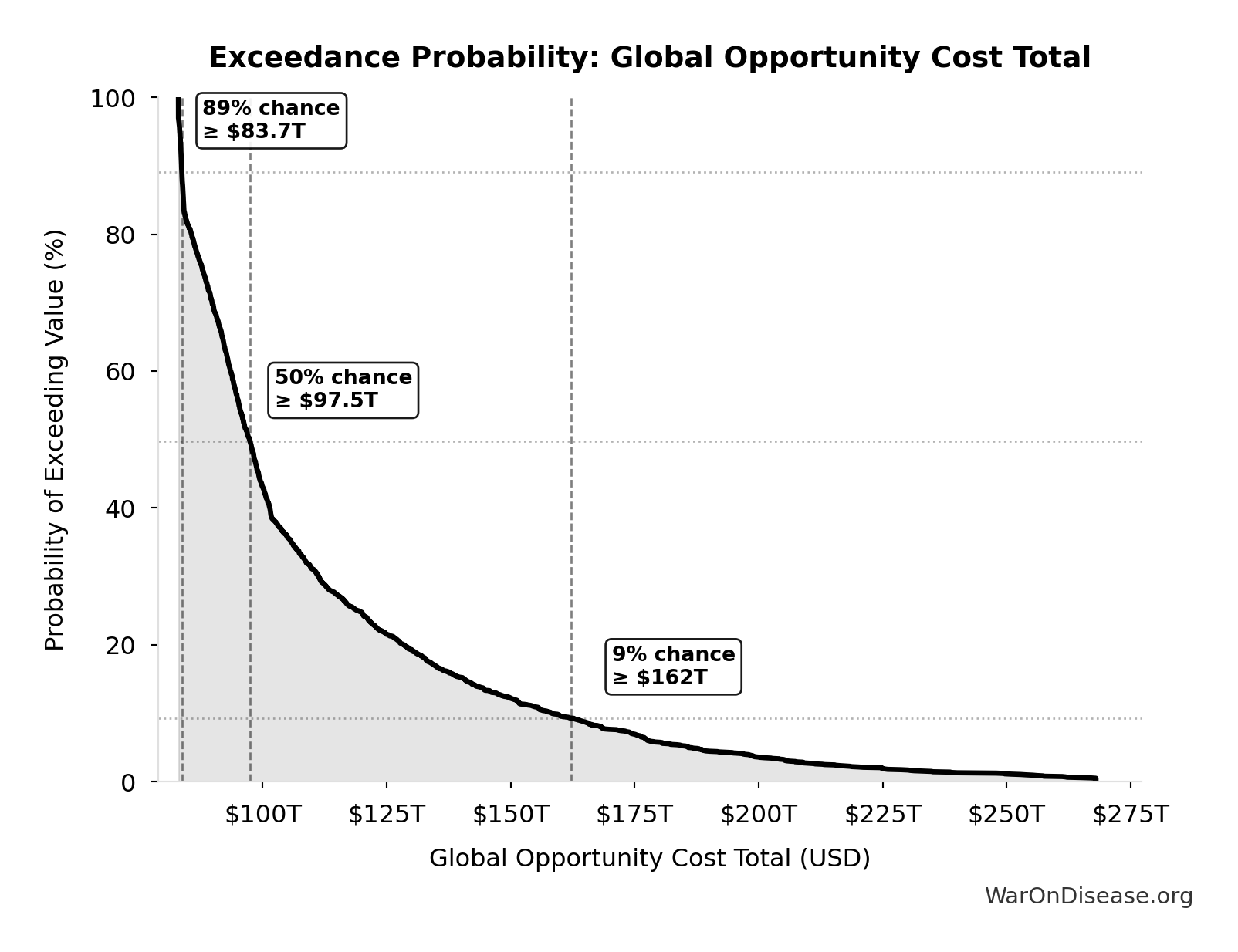 Monte Carlo Distribution: RECOVERY Trial Cost Reduction Factor (10,000 simulations)