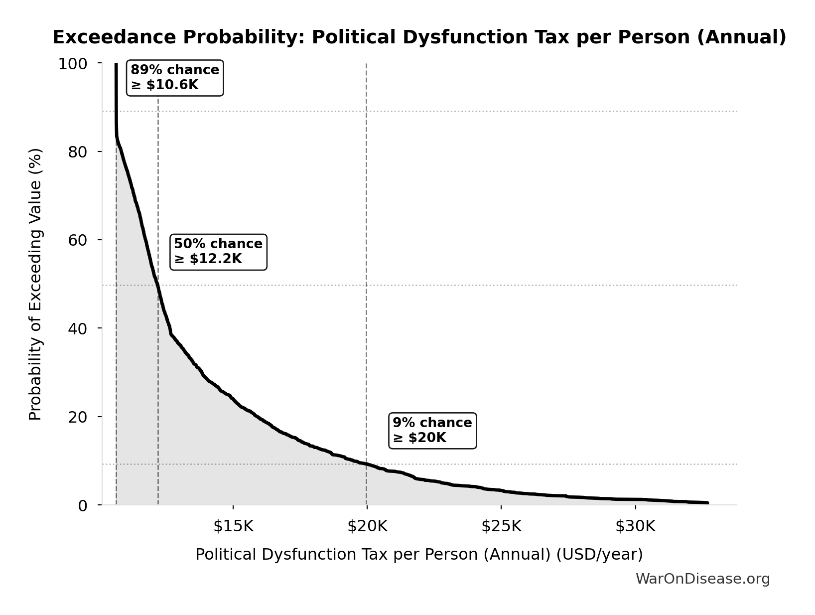 Monte Carlo Distribution: Status Quo Average Years to First Treatment (10,000 simulations)