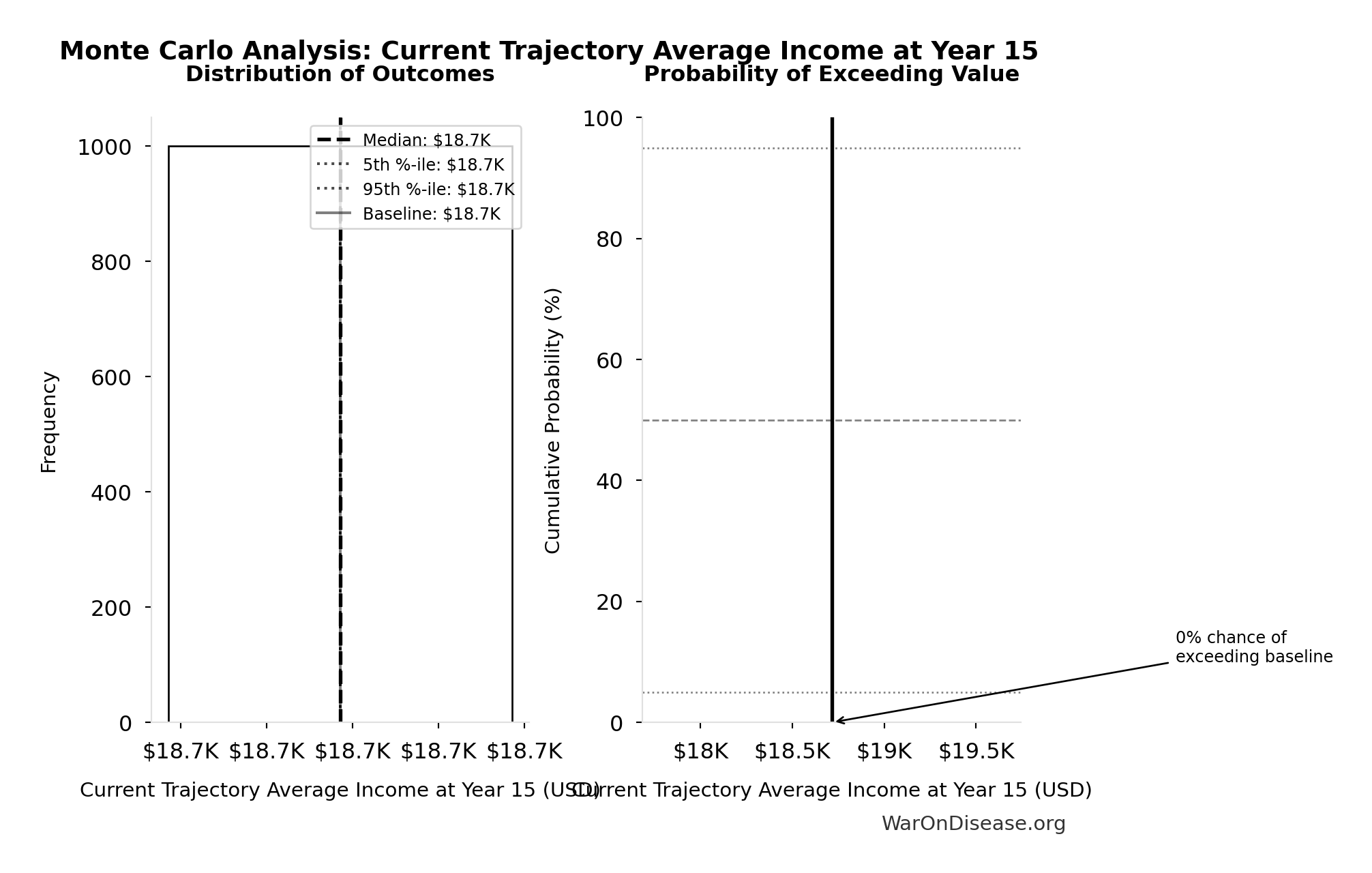 Monte Carlo Distribution: Current Trajectory Average Income at Year 20 (10,000 simulations)