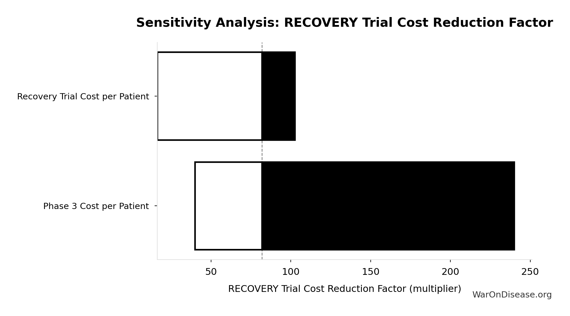 Monte Carlo Distribution: Status Quo Therapeutic Space Exploration Time (10,000 simulations)