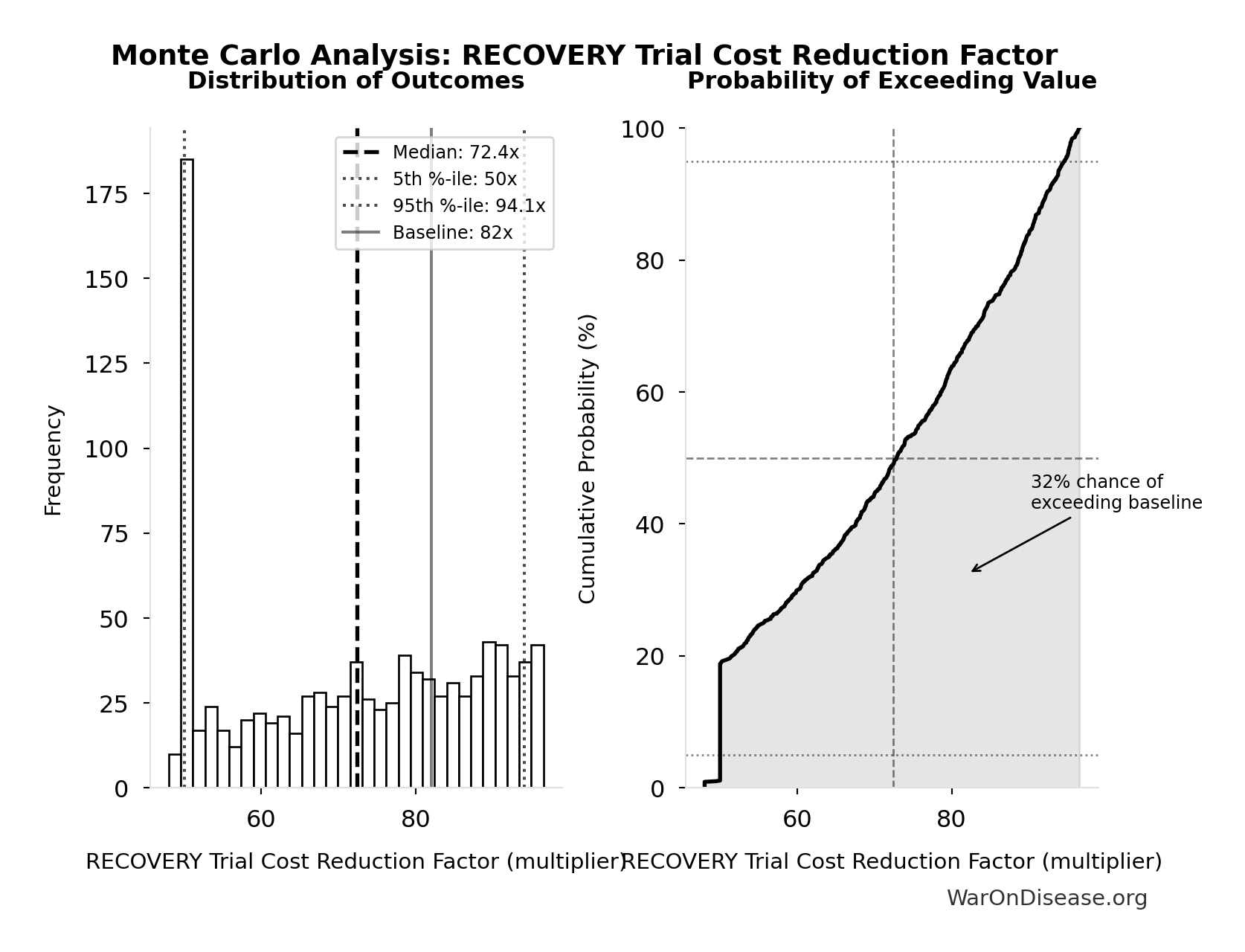 Probability of Exceeding Threshold: Status Quo Therapeutic Space Exploration Time
