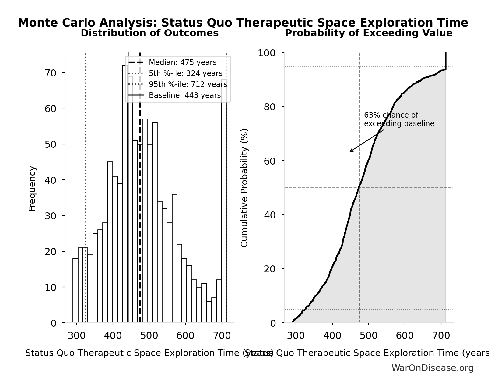 Probability of Exceeding Threshold: Cost per DALY Averted (Elimination of Efficacy Lag Plus Earlier Treatment Discovery from Increased Trial Throughput)