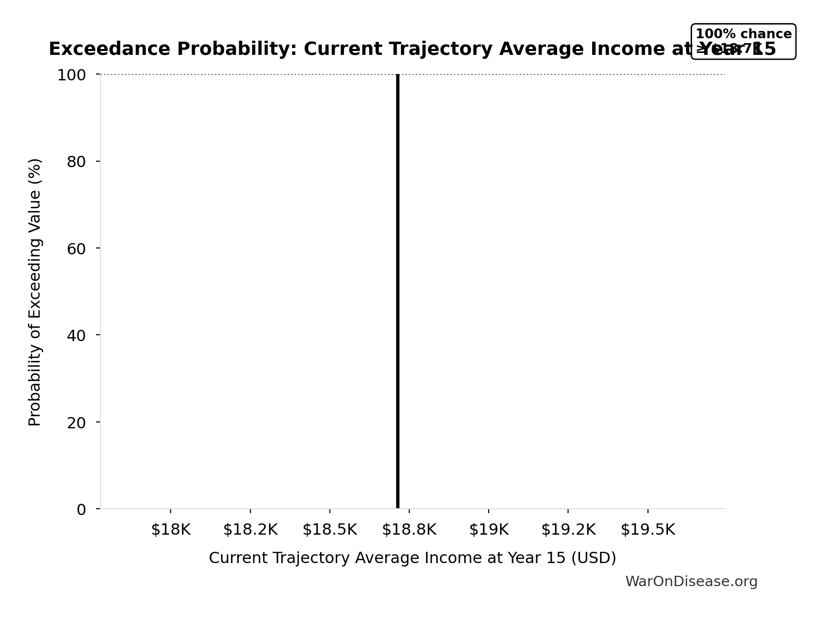 Probability of Exceeding Threshold: Current Trajectory Average Income at Year 20