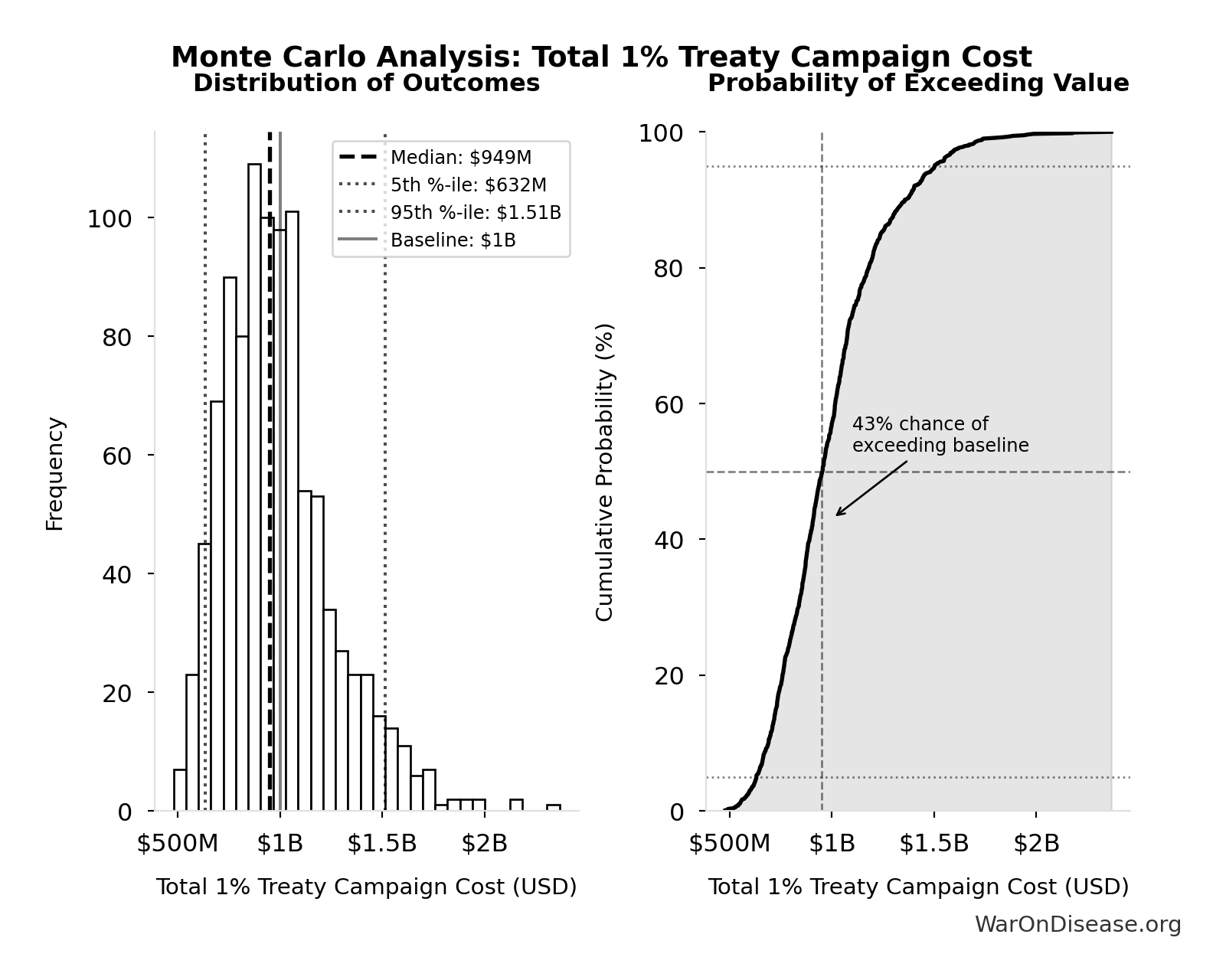 Probability of Exceeding Threshold: Expected Cost per DALY (Risk-Adjusted)
