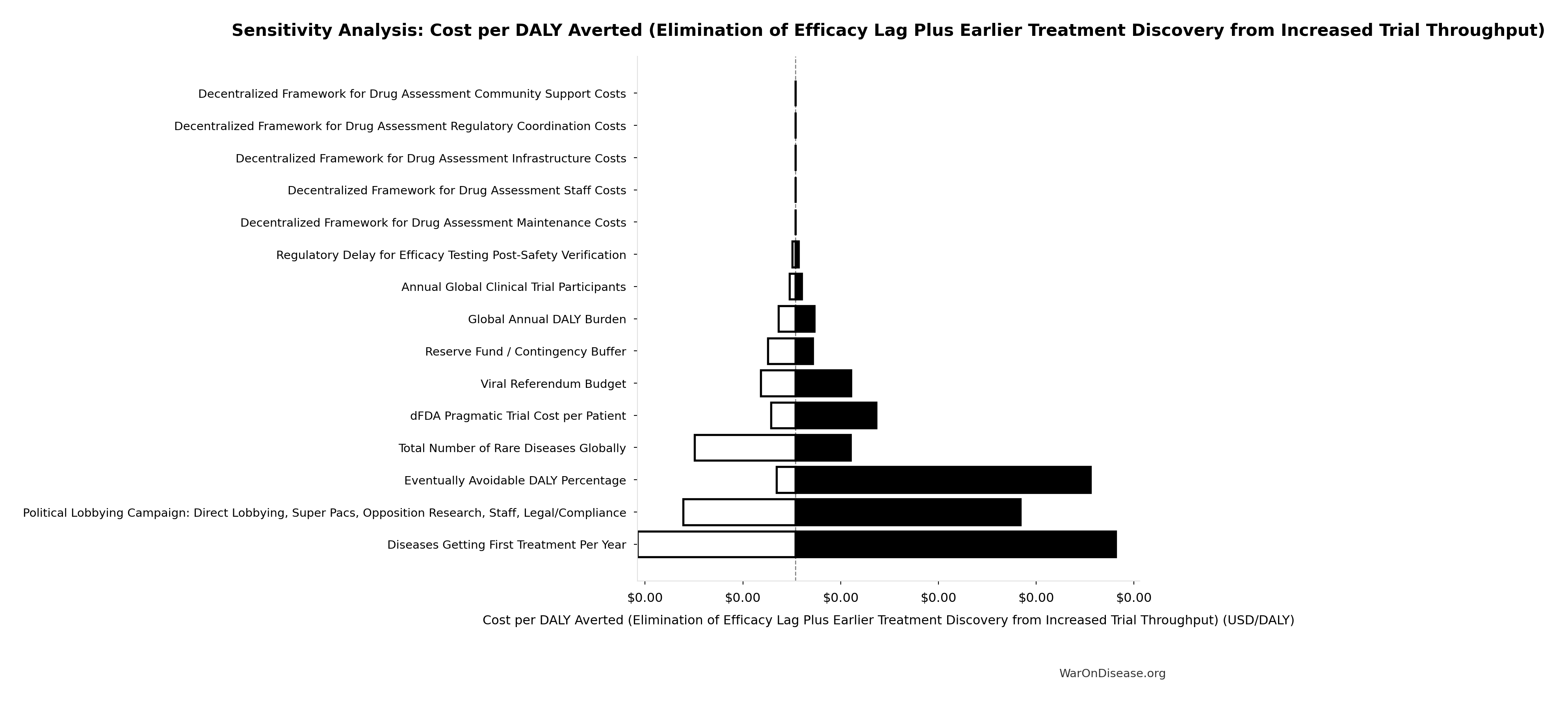 Monte Carlo Distribution: 1% treaty Basic Annual Benefits (Peace + R&D Savings) (10,000 simulations)