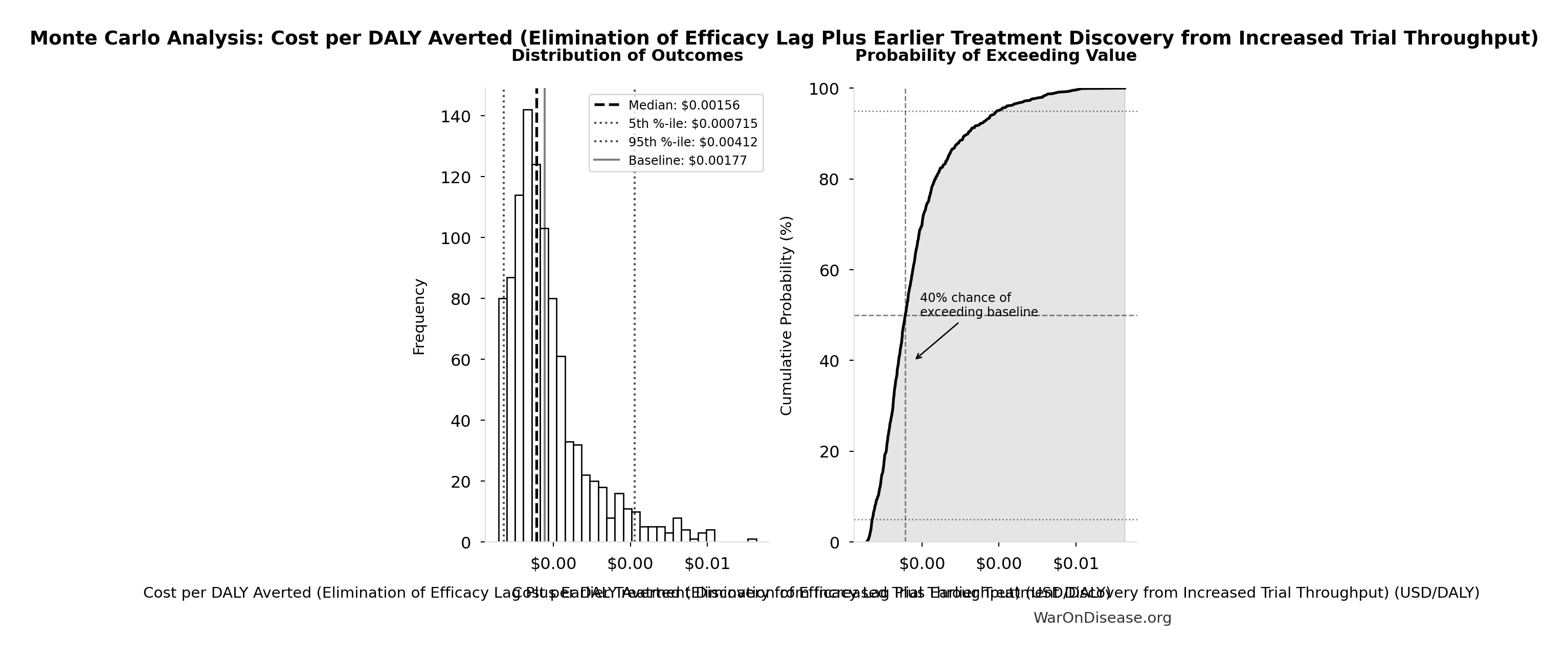 Probability of Exceeding Threshold: 1% treaty Basic Annual Benefits (Peace + R&D Savings)