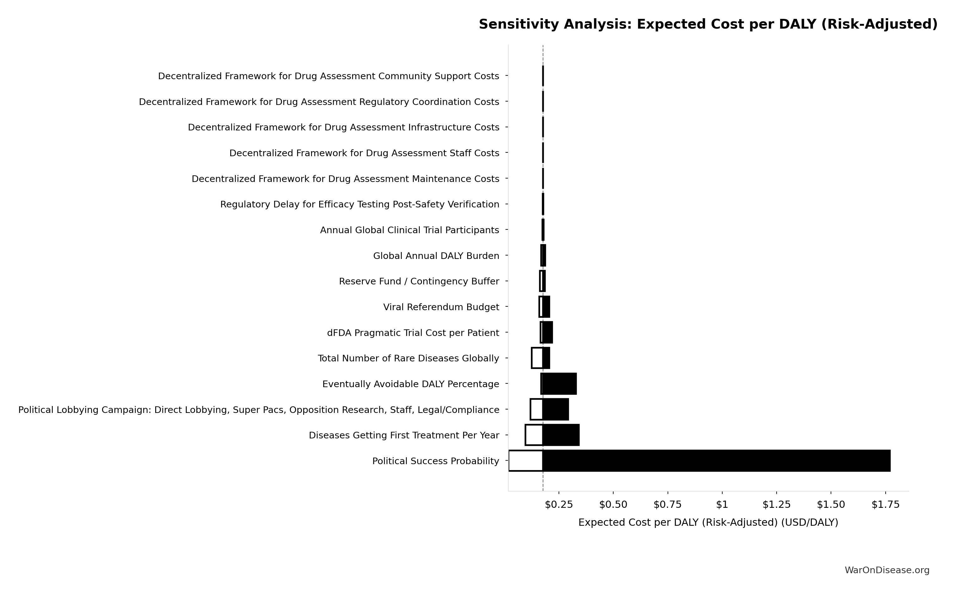 Monte Carlo Distribution: Treaty Trajectory Average Income at Year 20 (10,000 simulations)