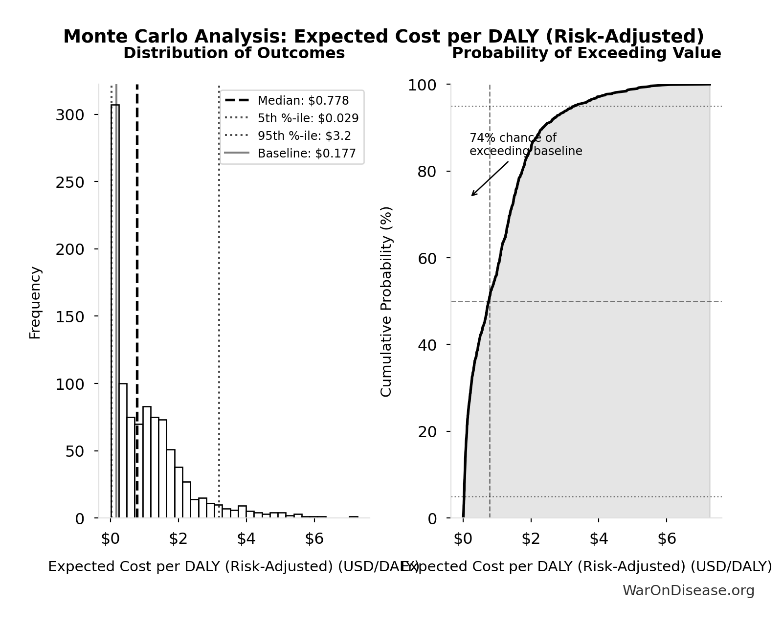 Probability of Exceeding Threshold: Treaty Trajectory Average Income at Year 20