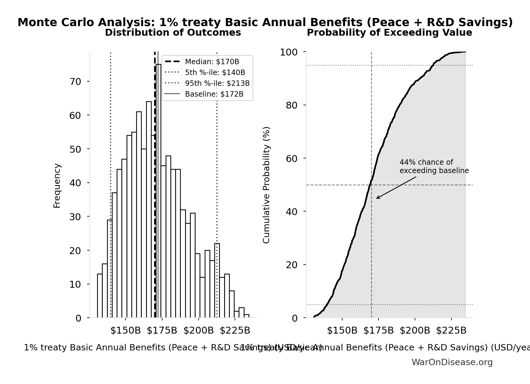 Probability of Exceeding Threshold: Treaty Trajectory Cumulative Lifetime Income (Per Capita)