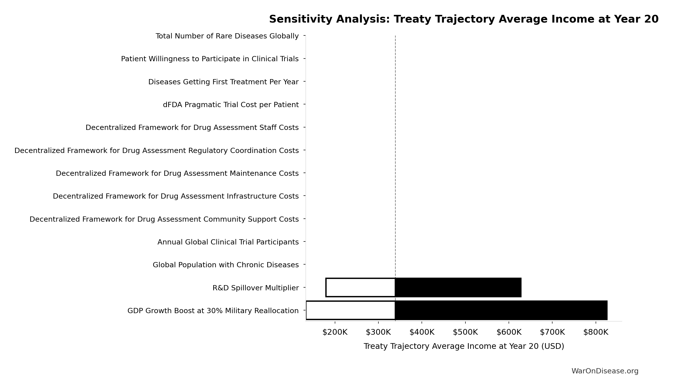 Monte Carlo Distribution: Treaty Trajectory GDP at Year 20 (10,000 simulations)