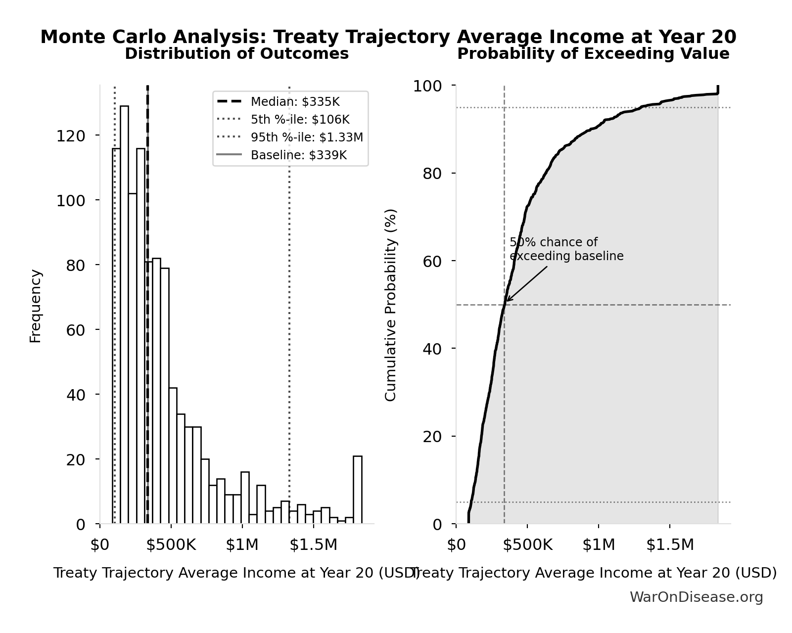 Probability of Exceeding Threshold: Treaty Trajectory GDP at Year 20