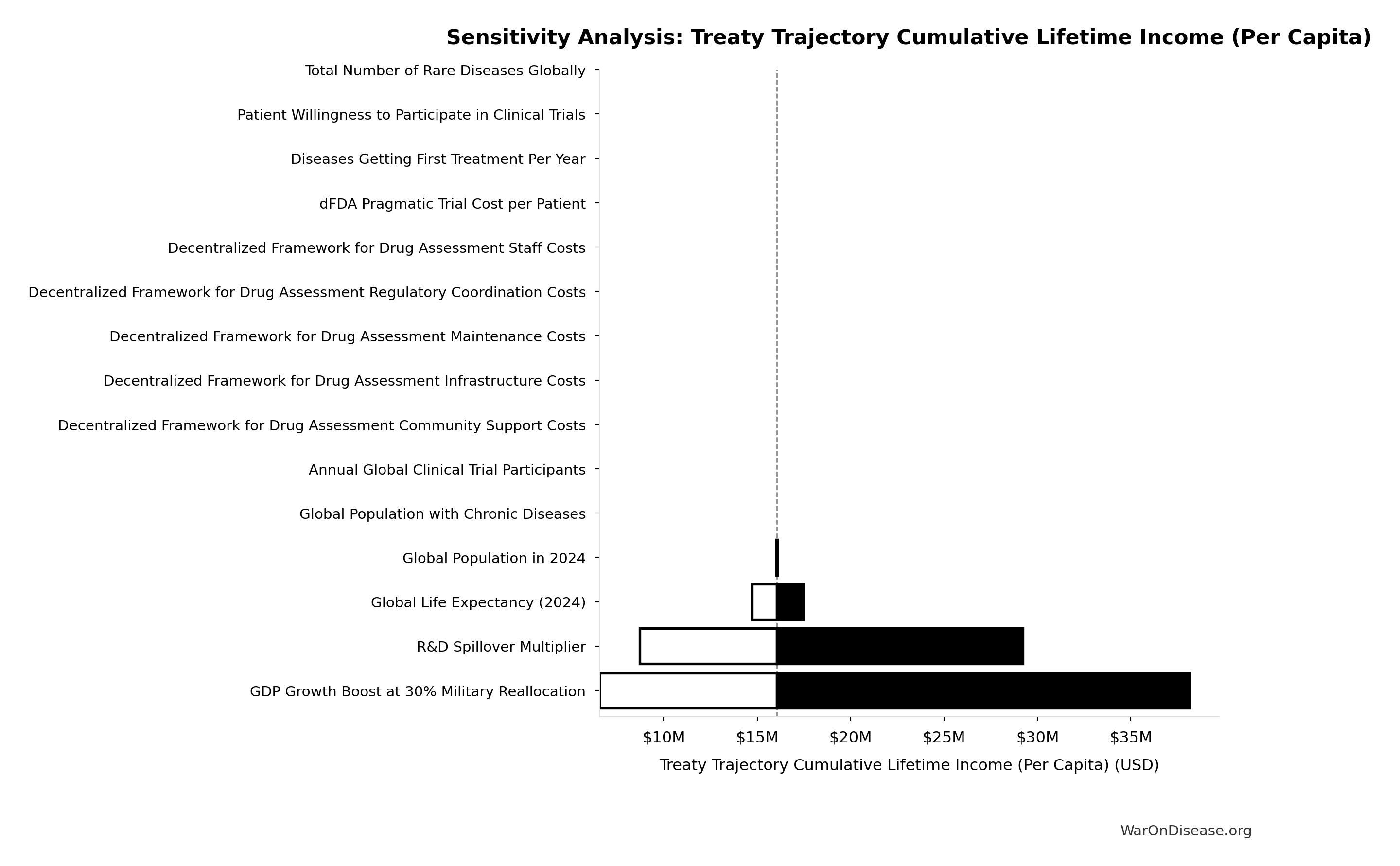 Monte Carlo Distribution: Treaty Trajectory Lifetime Income Gain (Per Capita) (10,000 simulations)