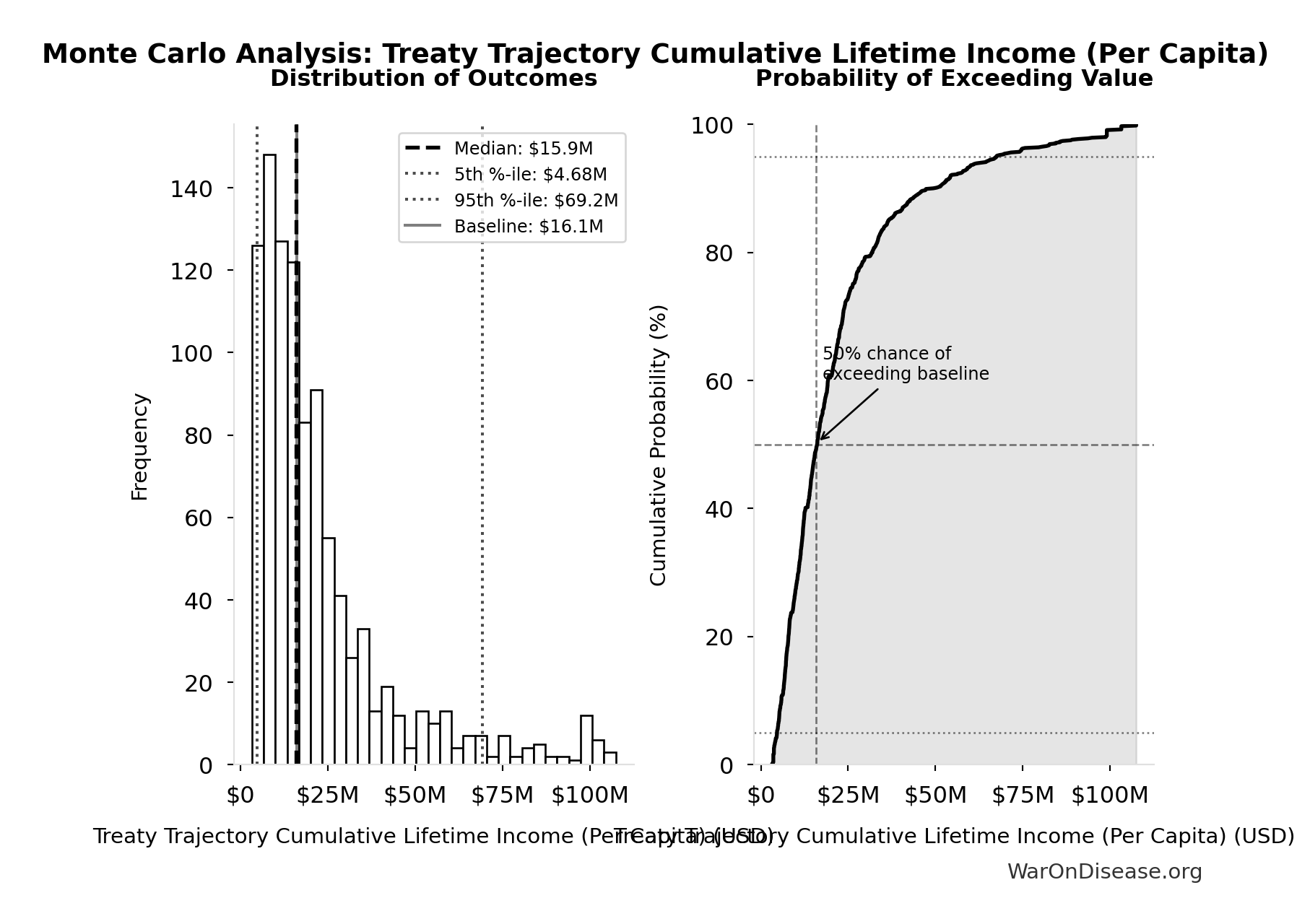 Probability of Exceeding Threshold: Treaty Trajectory Lifetime Income Gain (Per Capita)
