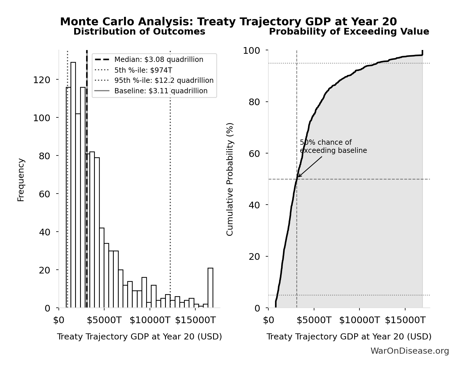 Probability of Exceeding Threshold: US Gov Waste (Raw Total)