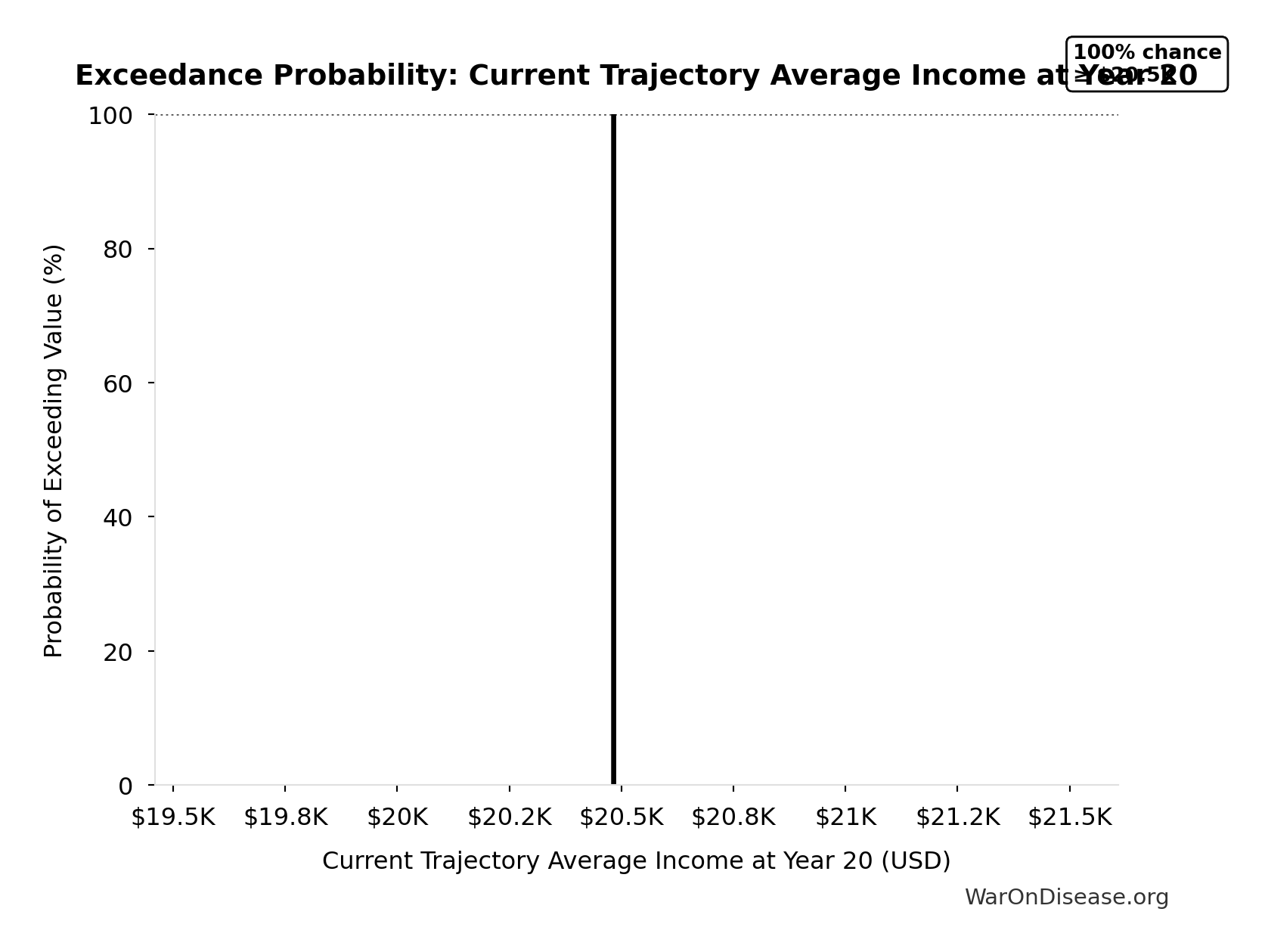 Monte Carlo Distribution: Current Trajectory Cumulative Lifetime Income (Per Capita) (10,000 simulations)