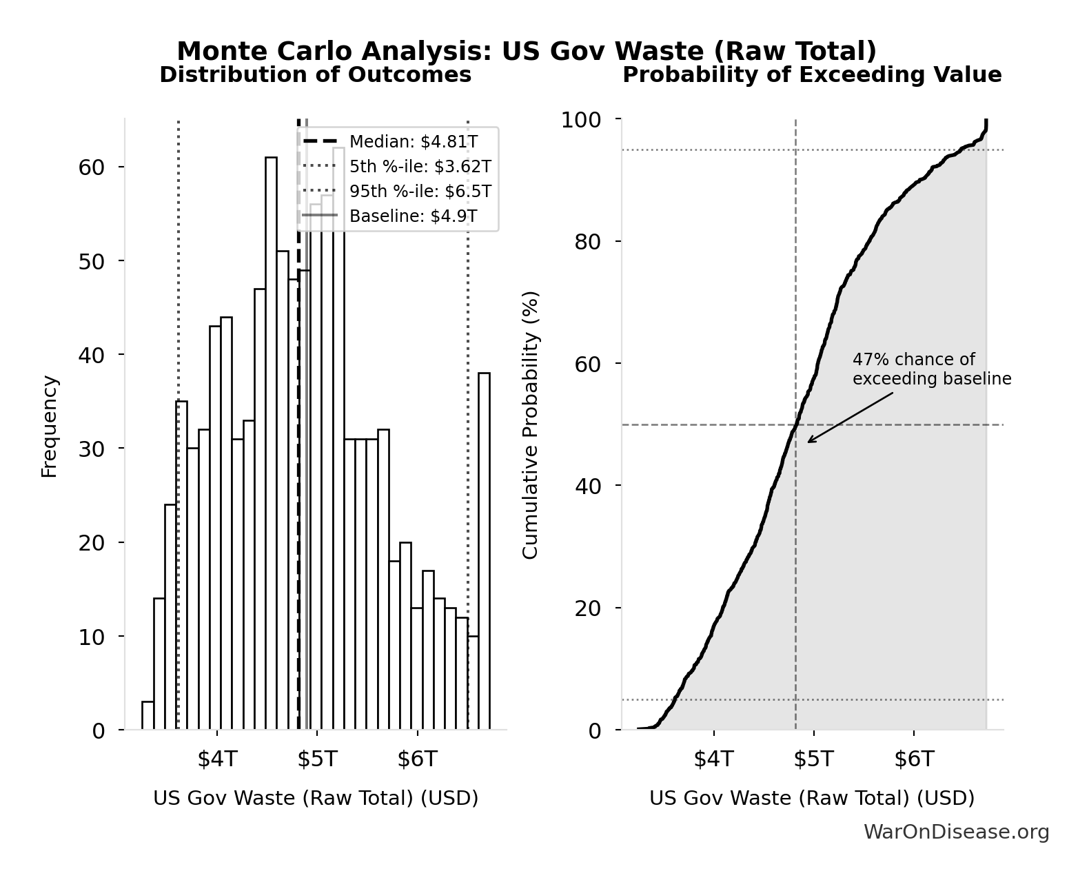 Probability of Exceeding Threshold: US Government Waste (Total)
