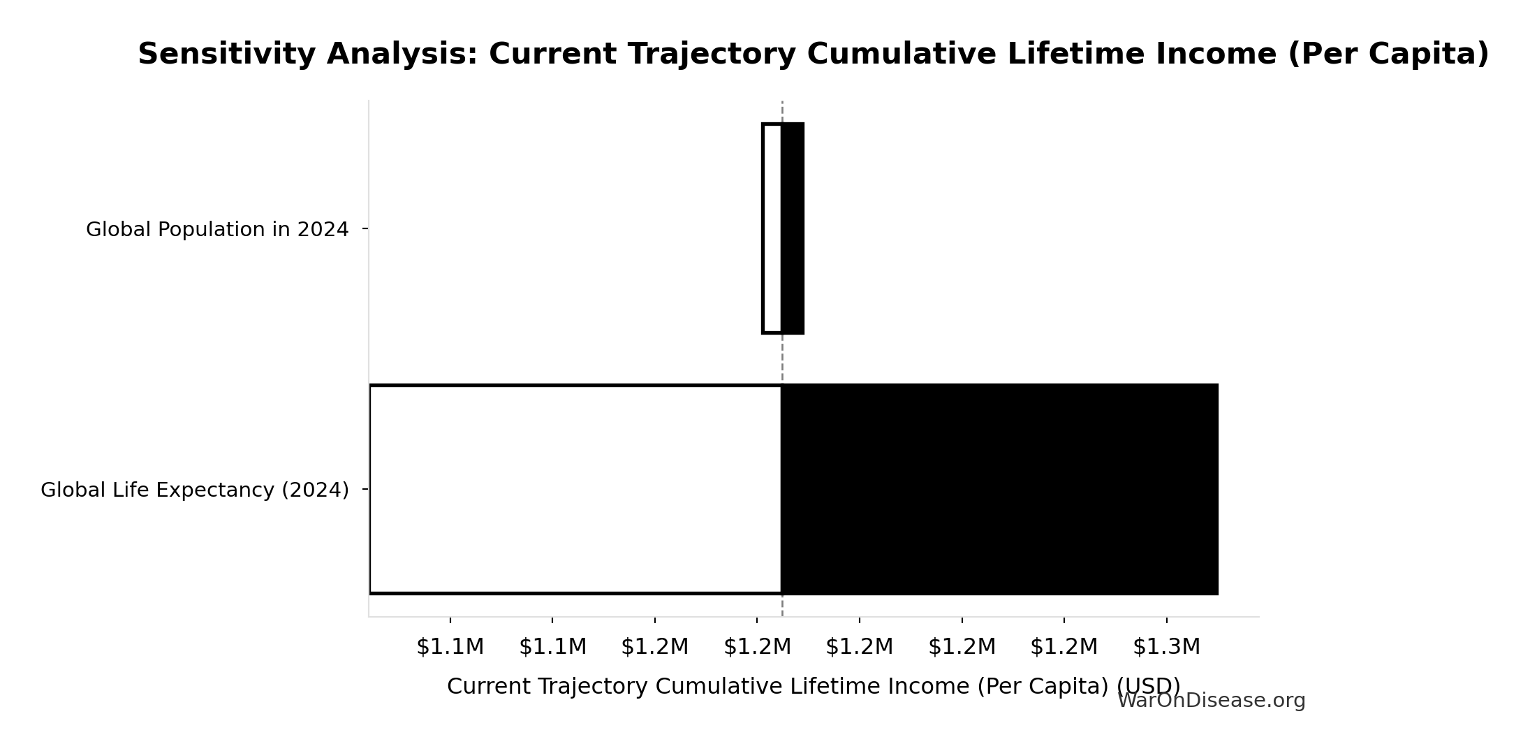 Probability of Exceeding Threshold: Current Trajectory Cumulative Lifetime Income (Per Capita)