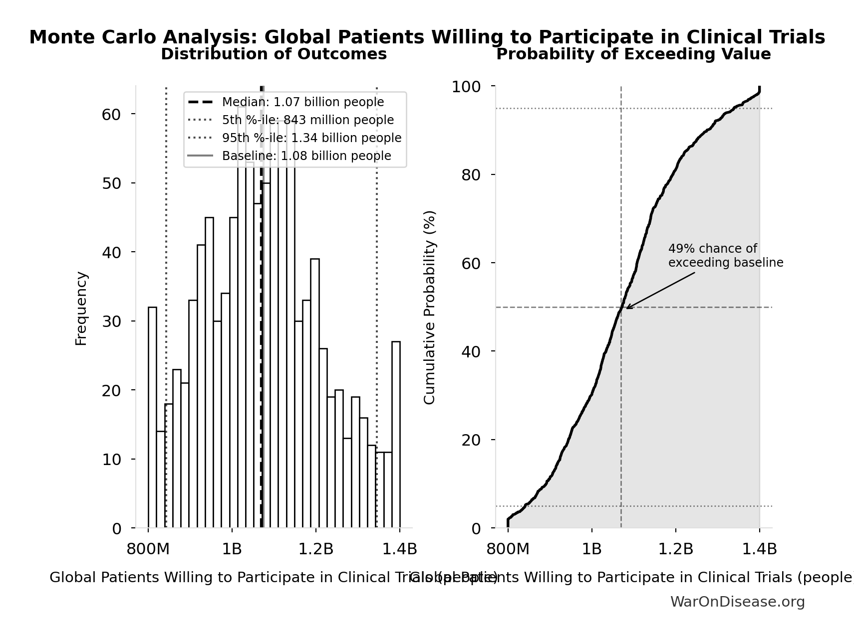 Probability of Exceeding Threshold: Wishonia Trajectory Cumulative Lifetime Income (Per Capita)