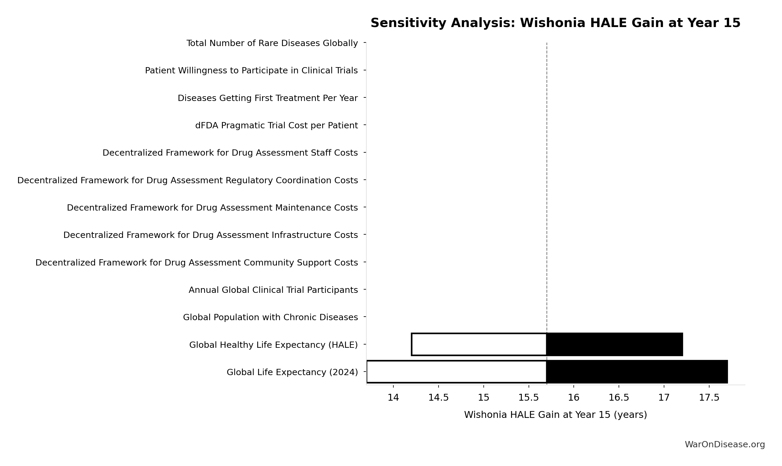 Monte Carlo Distribution: Wishonia Trajectory GDP at Year 20 (10,000 simulations)
