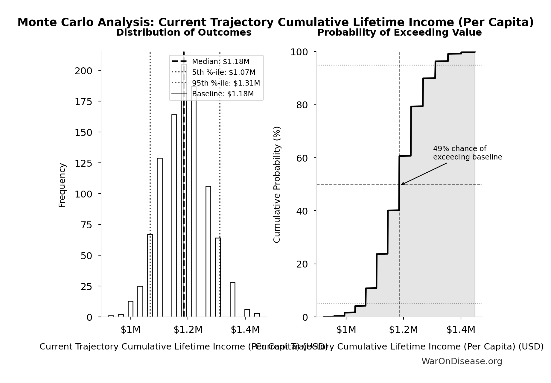 Monte Carlo Distribution: Current Trajectory GDP at Year 20 (10,000 simulations)