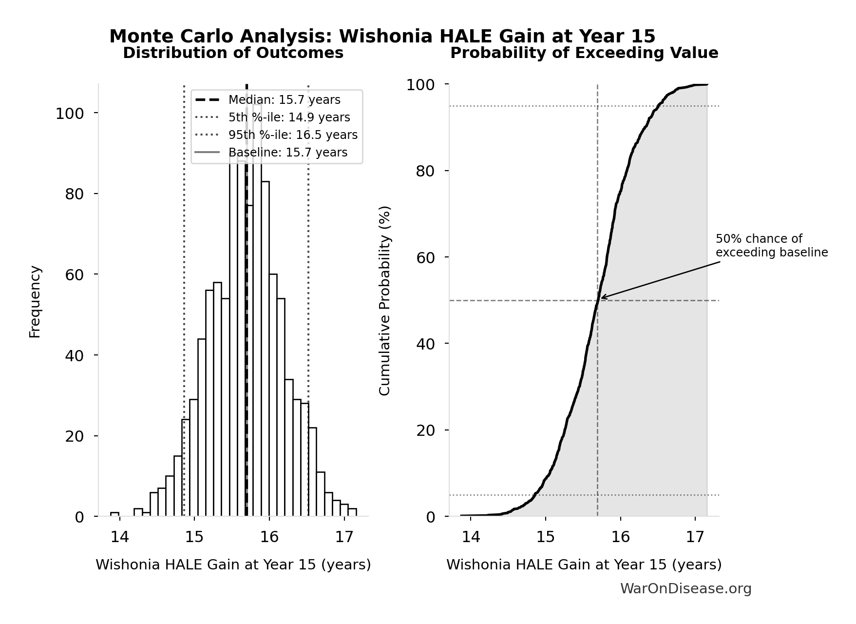 Probability of Exceeding Threshold: Wishonia Trajectory GDP at Year 20