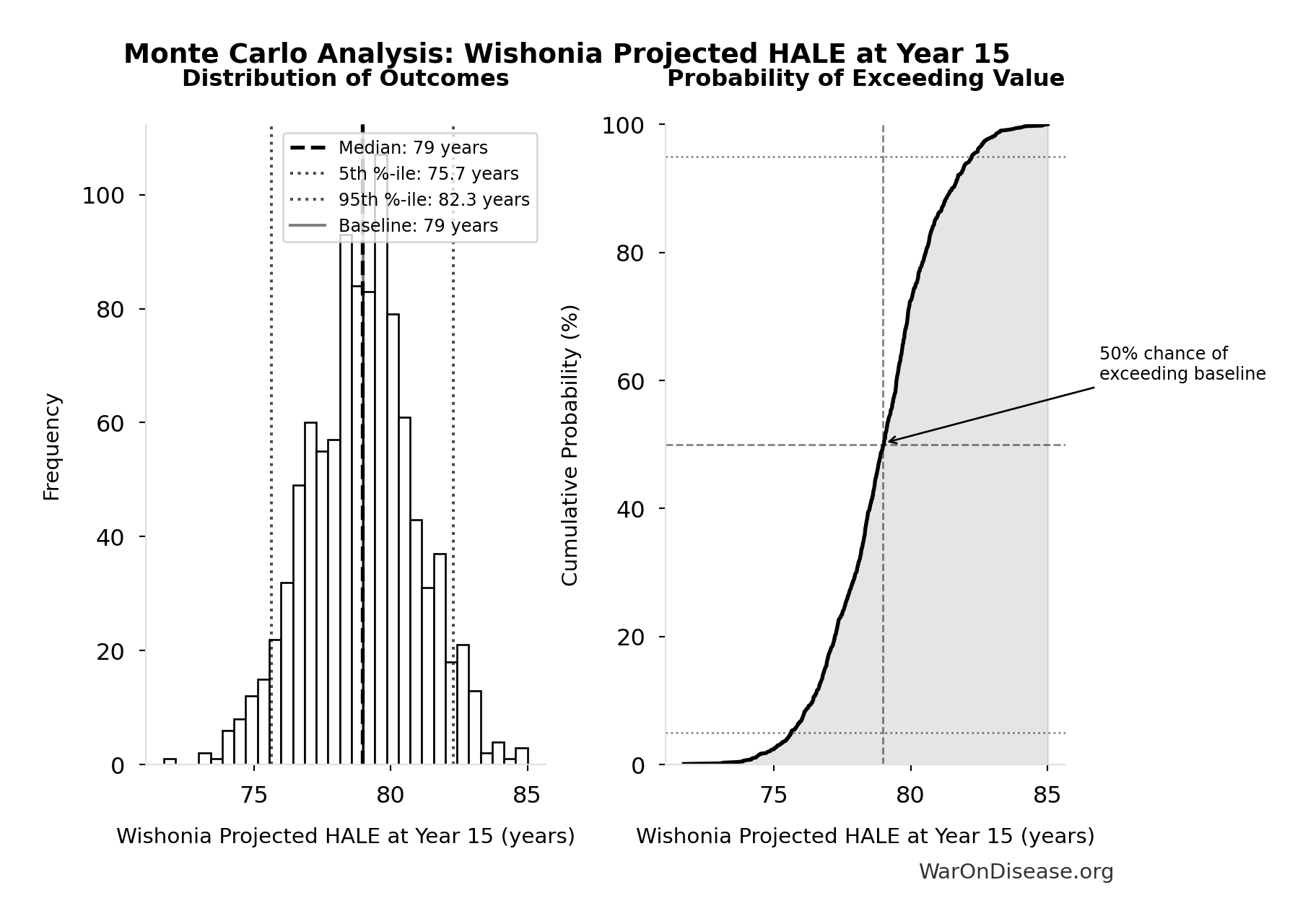 Probability of Exceeding Threshold: Wishonia Trajectory Lifetime Income Gain (Per Capita)