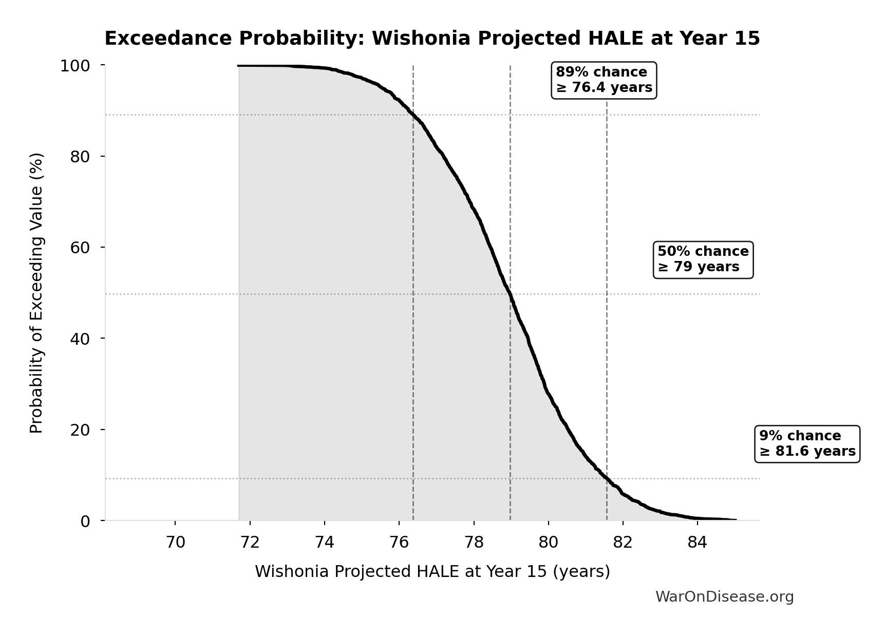 Probability Distribution: Bed Nets Cost per DALY