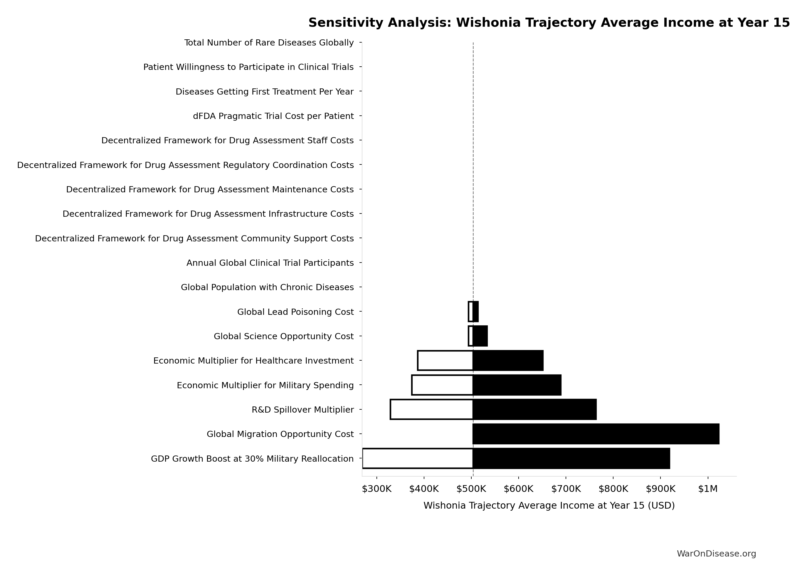 Probability Distribution: Disability Weight for Untreated Chronic Conditions