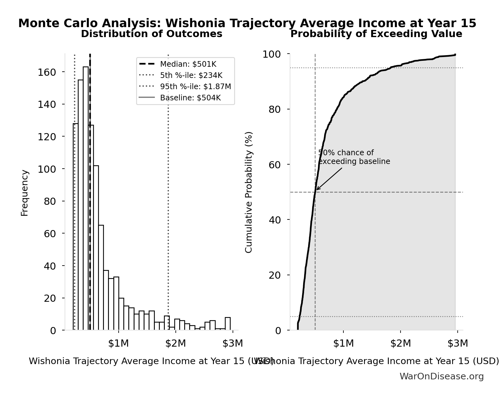 Probability Distribution: Global Population with Chronic Diseases