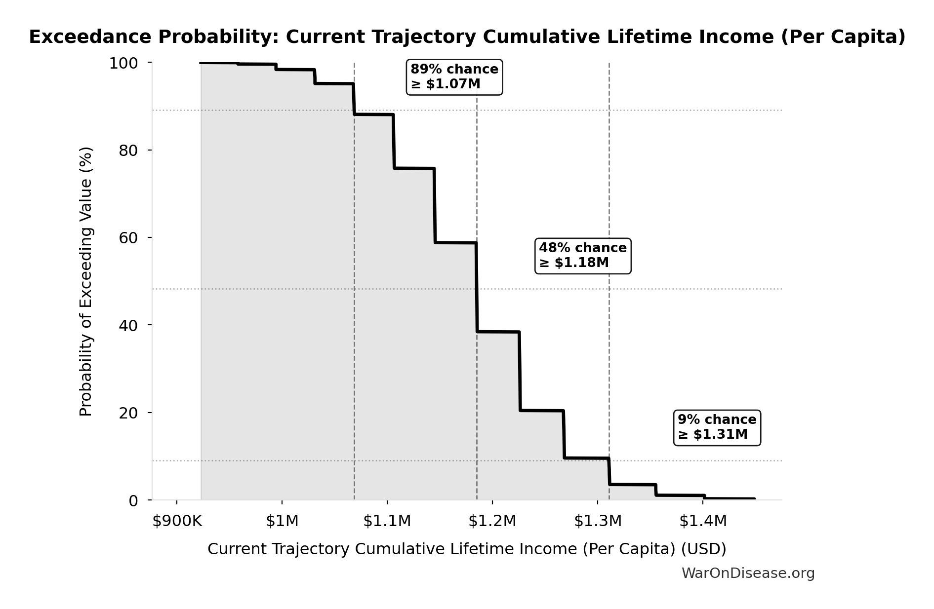 Probability of Exceeding Threshold: Current Trajectory GDP at Year 20