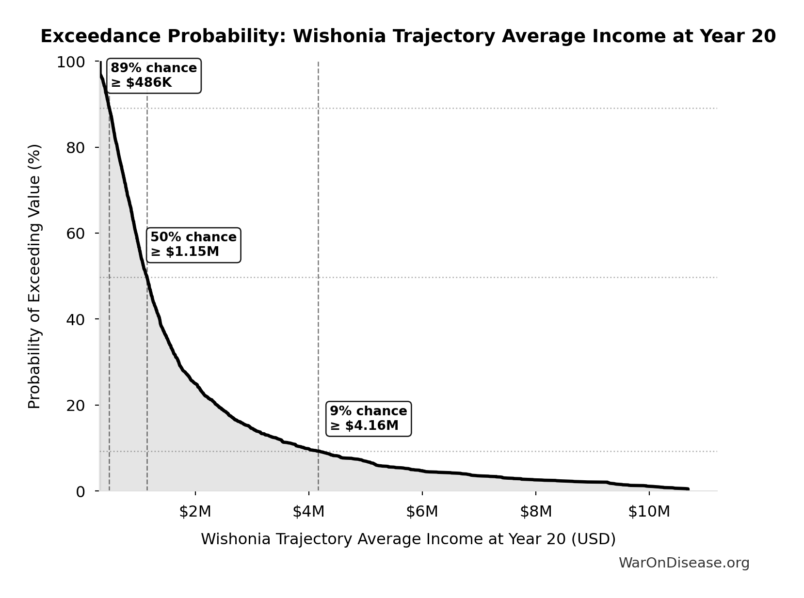 Probability Distribution: Economic Multiplier for Military Spending