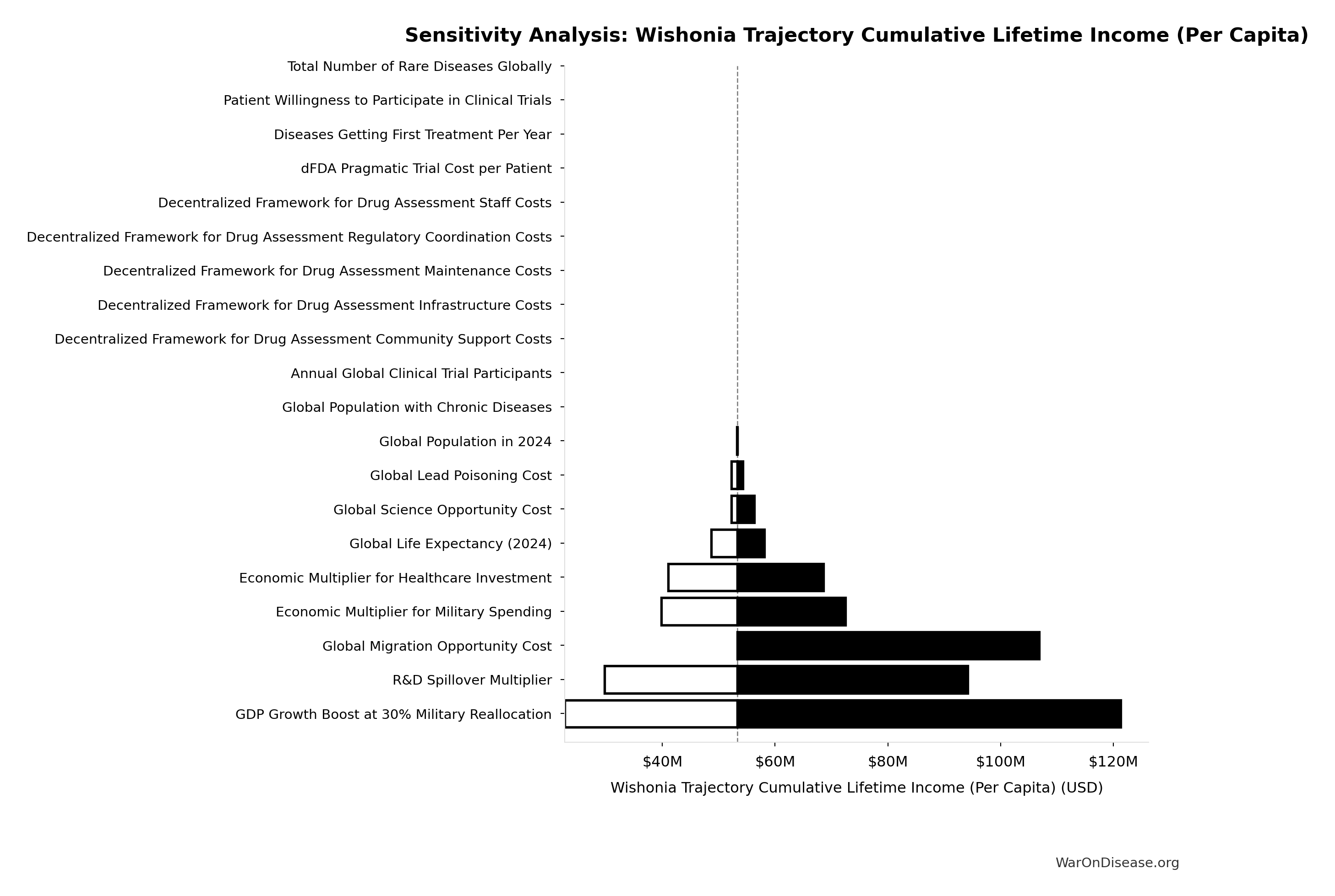 Probability Distribution: Regulatory Delay for Efficacy Testing Post-Safety Verification